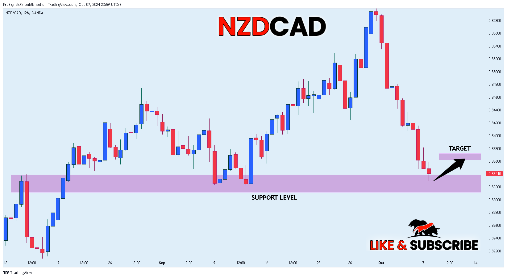 OANDA:NZDCAD Chart Image by ProSignalsFx