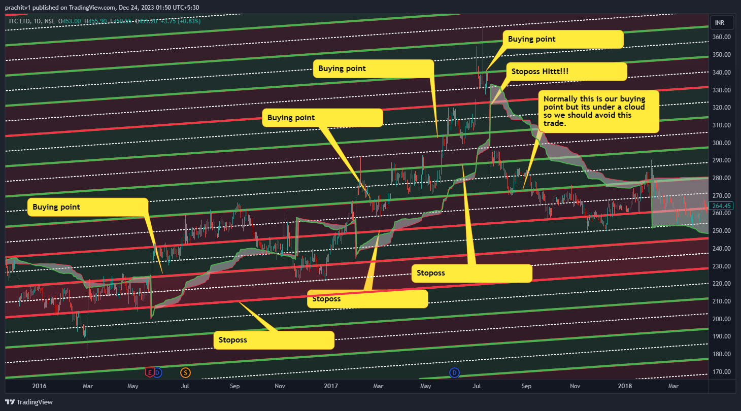NSE:ITC Chart Image by prachitv1