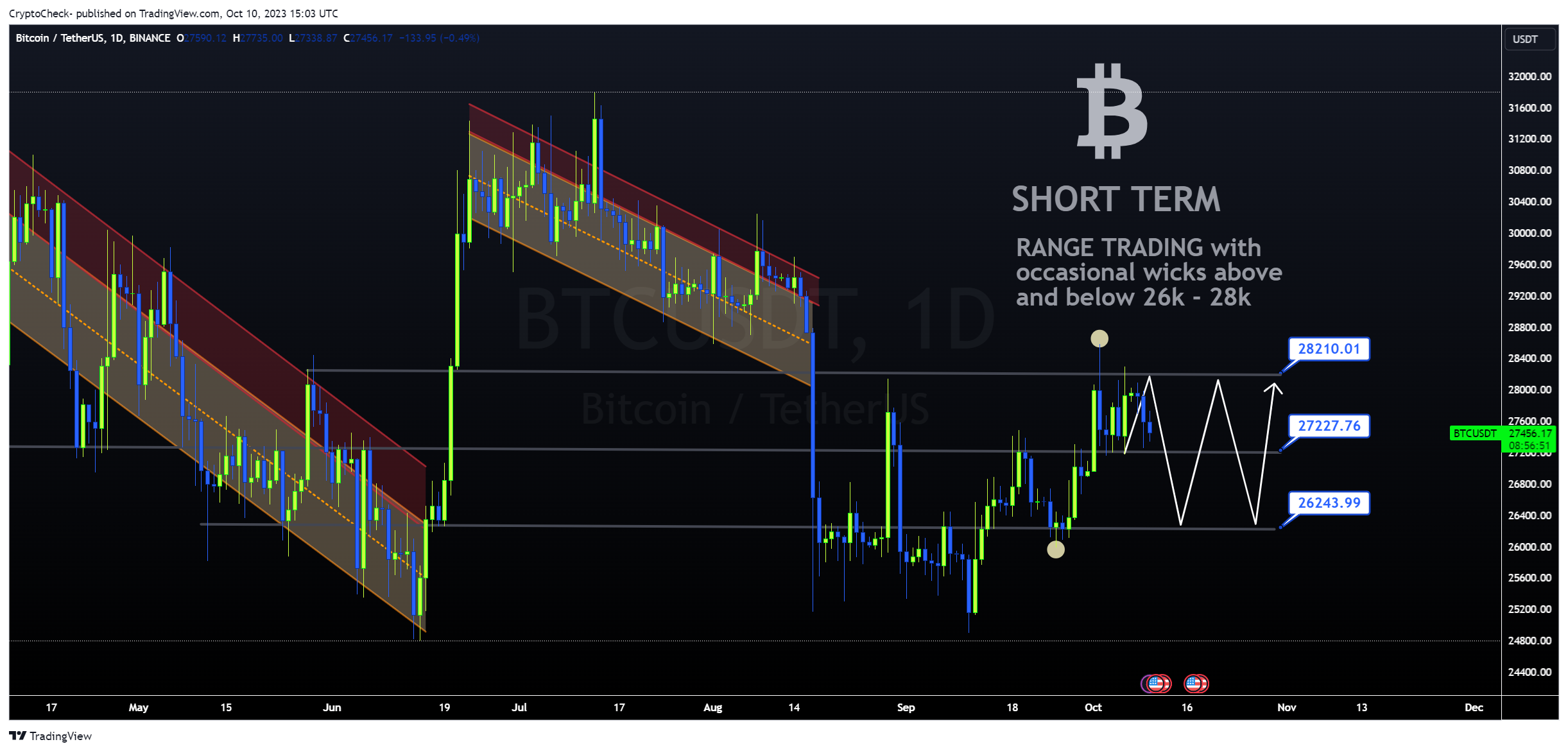 BINANCE:BTCUSDT Chart Image by Crypto-Check-