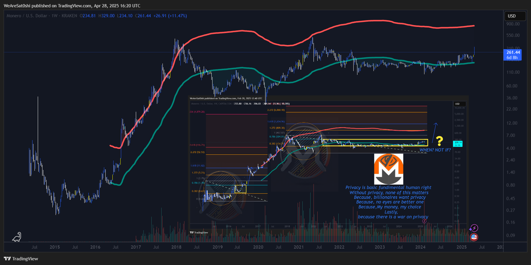 KRAKEN:XMRUSD Chart Image by WeAreSat0shi