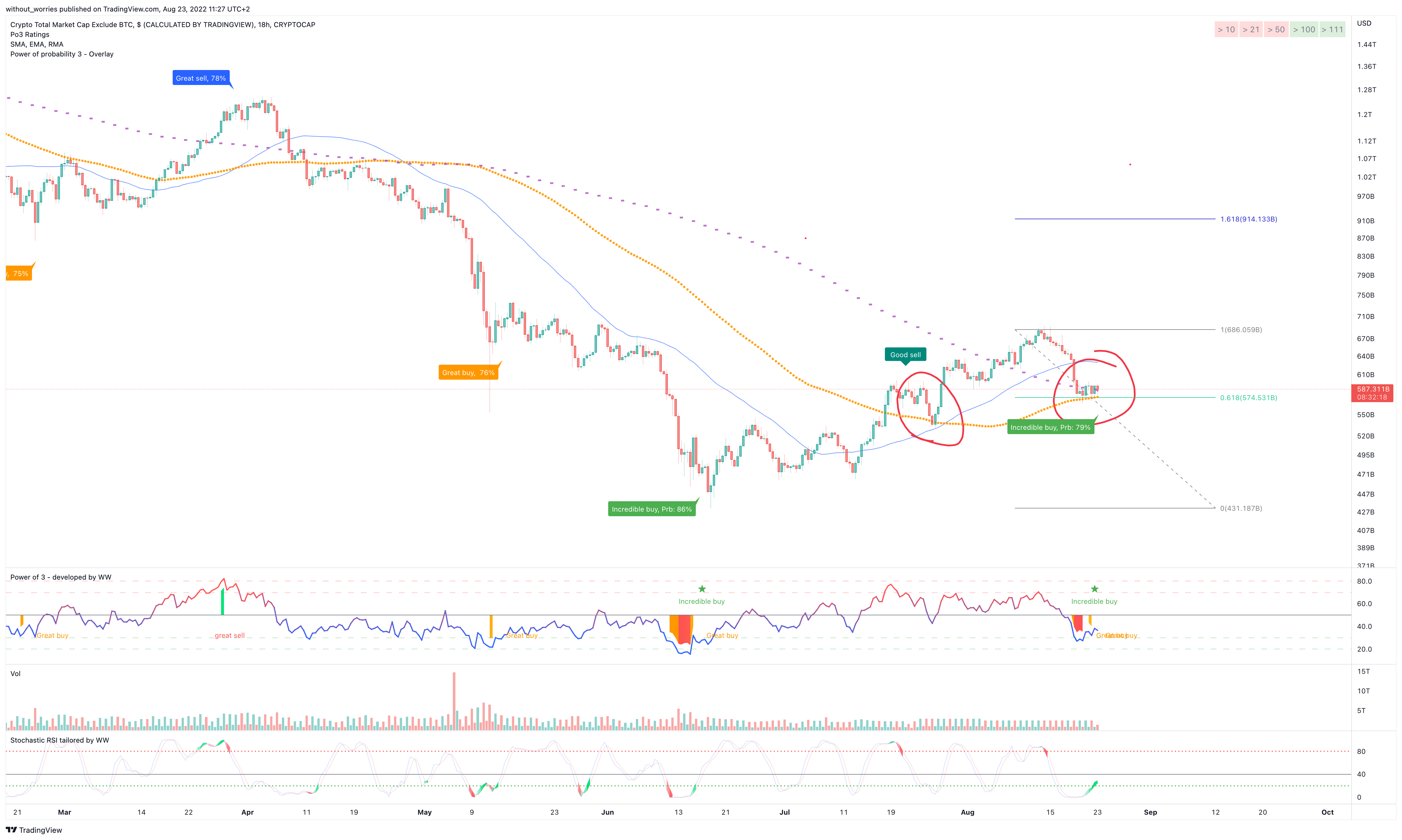 CRYPTOCAP:TOTAL2 Chart Image by without_worries