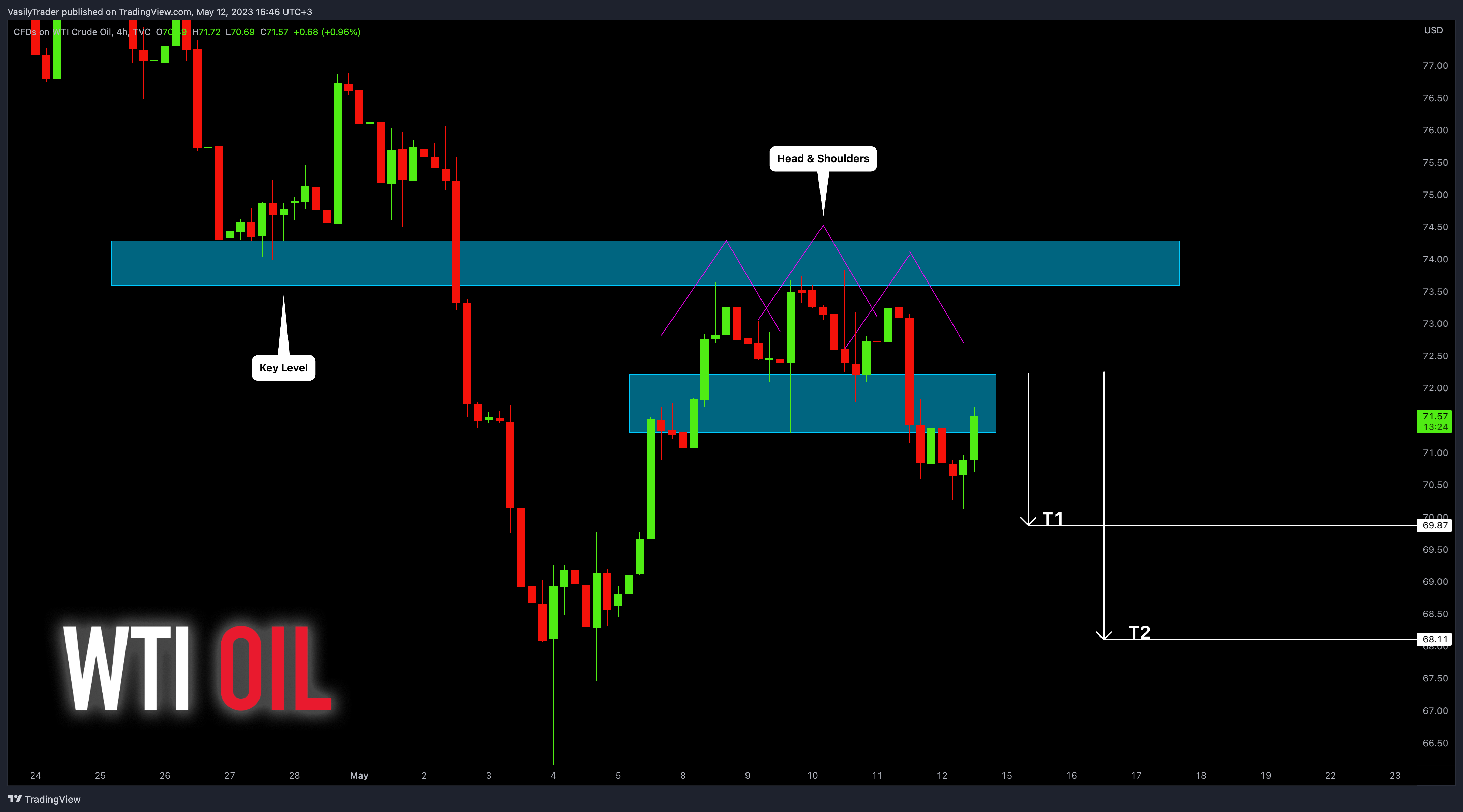 TVC:USOIL Chart Image by VasilyTrader
