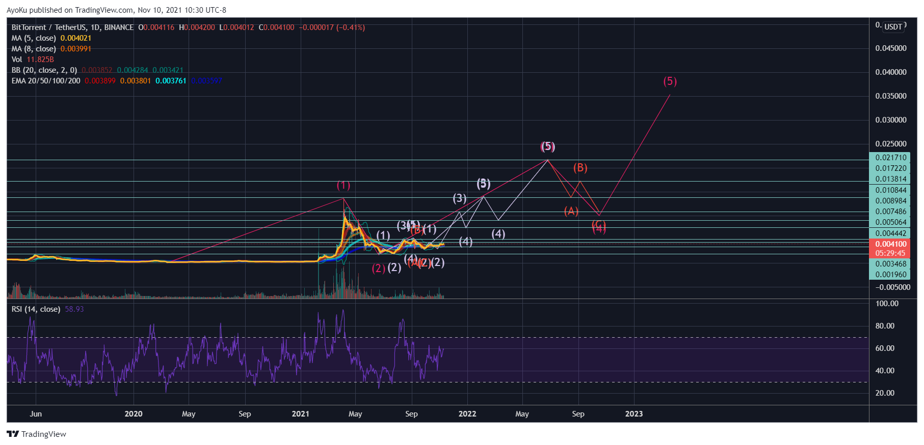 BINANCE:BTTUSDT Chart Image by AyoKu