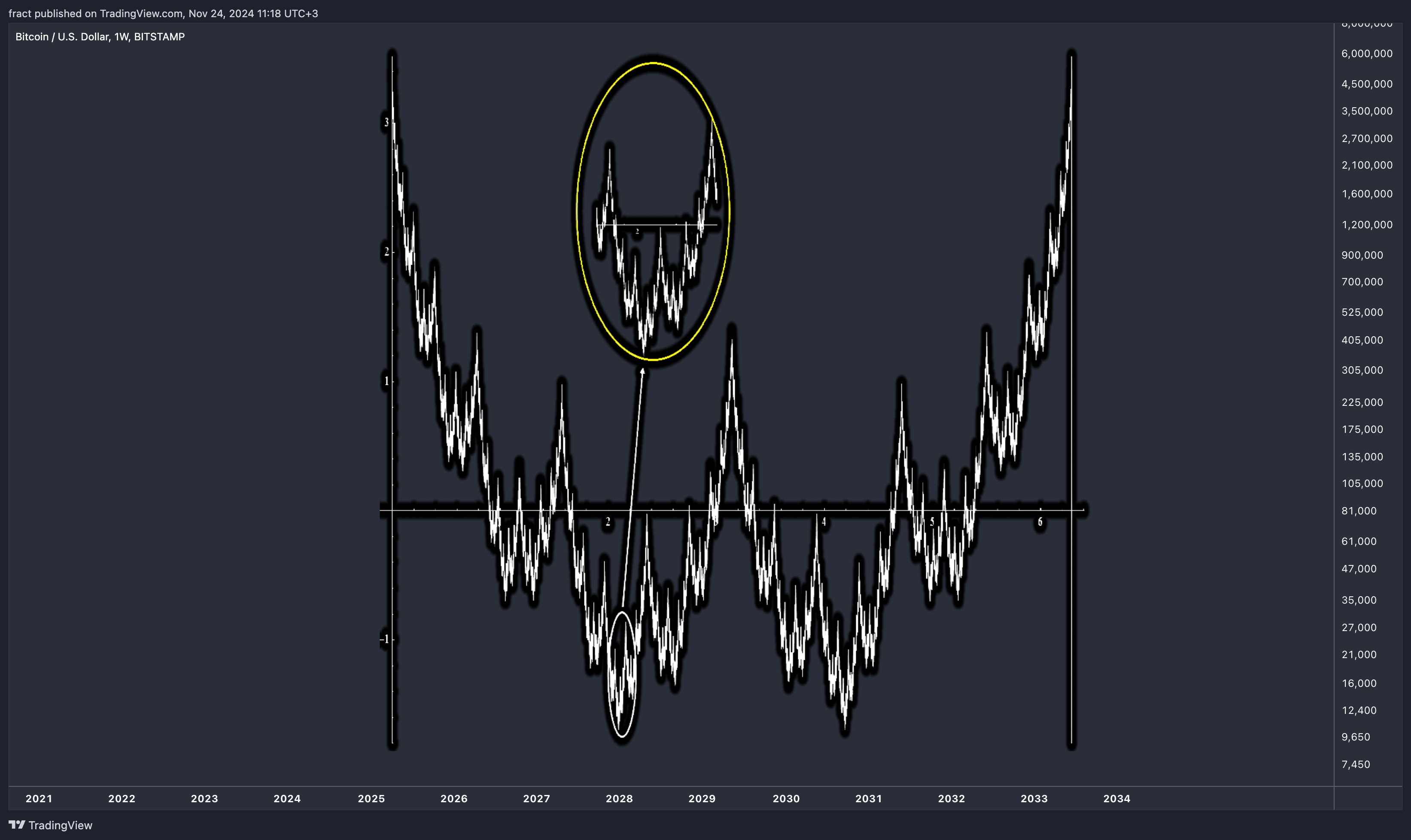 BITSTAMP:BTCUSD Chart Image by fract