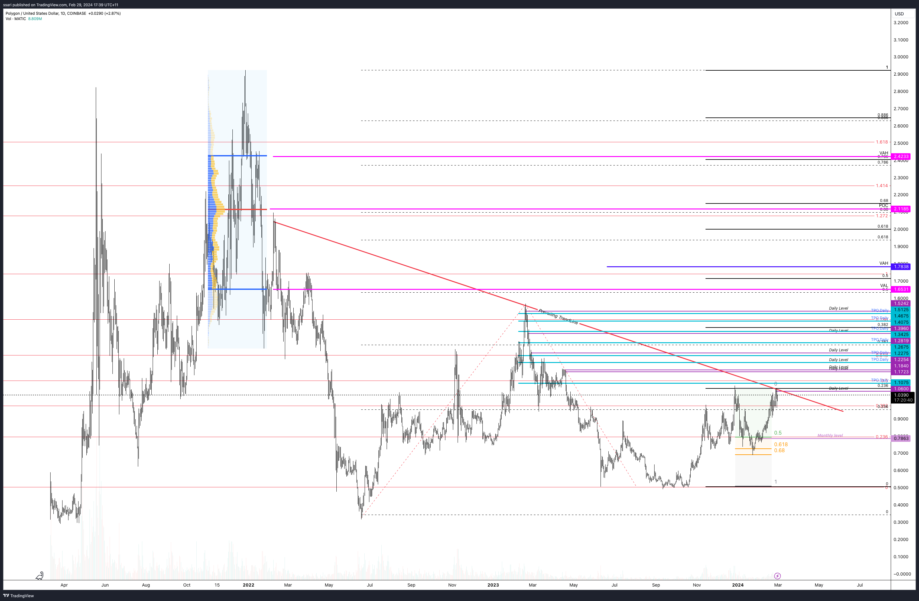 COINBASE:MATICUSD Chart Image by ssari