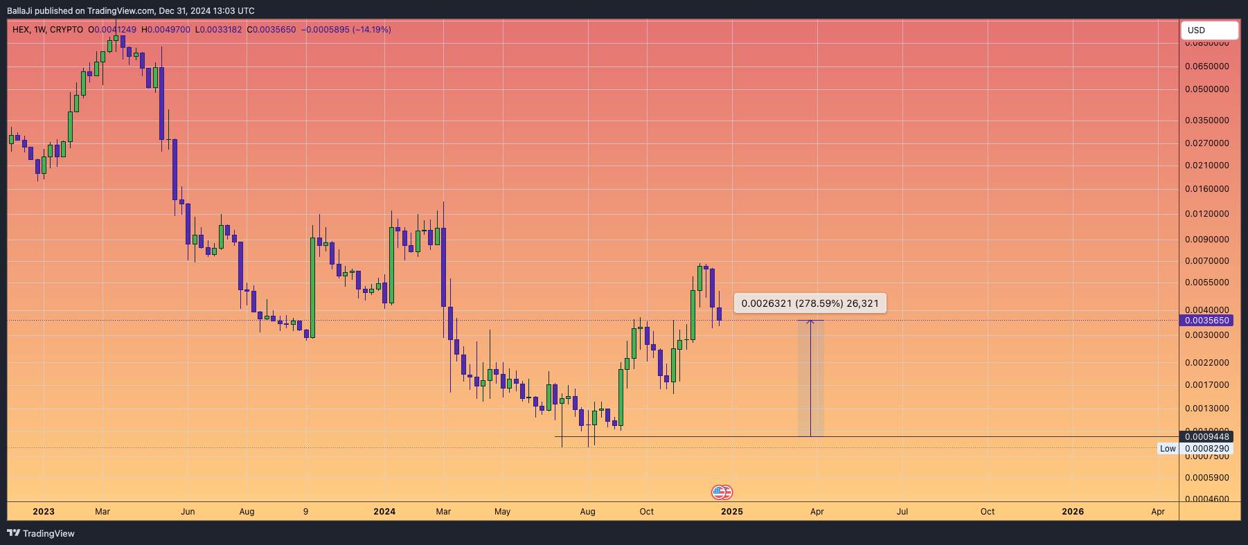 CRYPTO:HEXUSD Chart Image by BallaJi