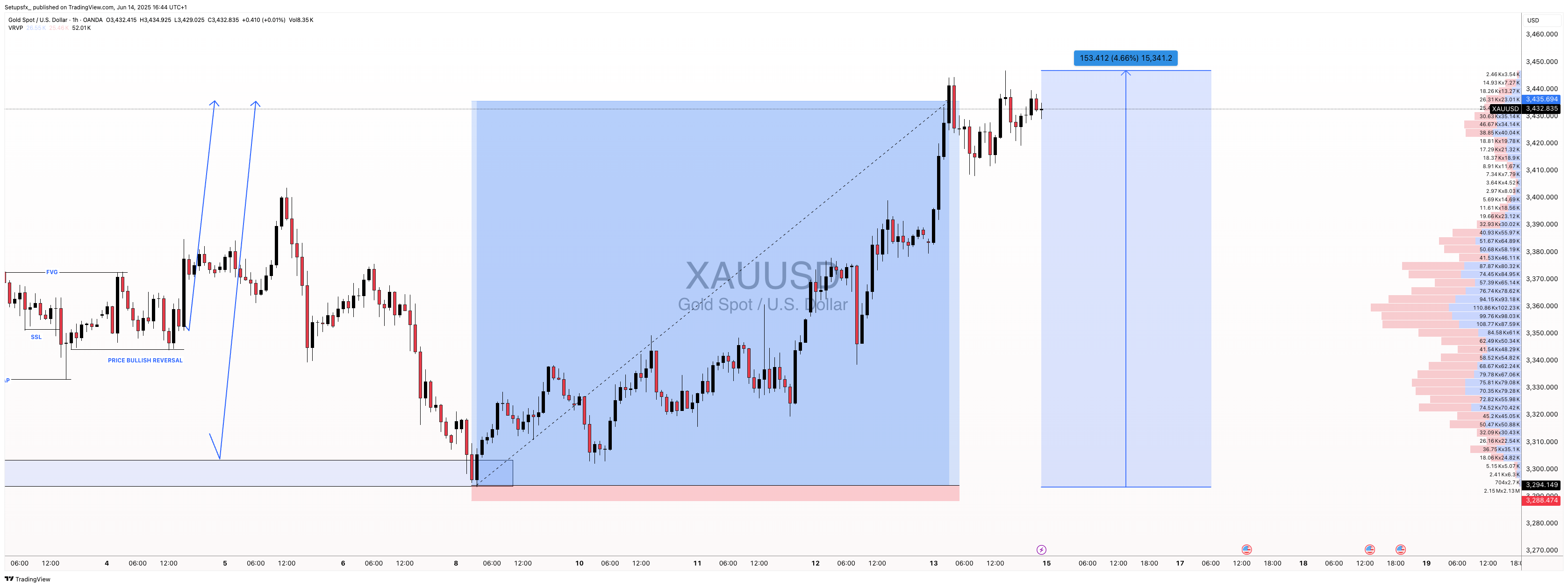 OANDA:XAUUSD Chart Image by Setupsfx_
