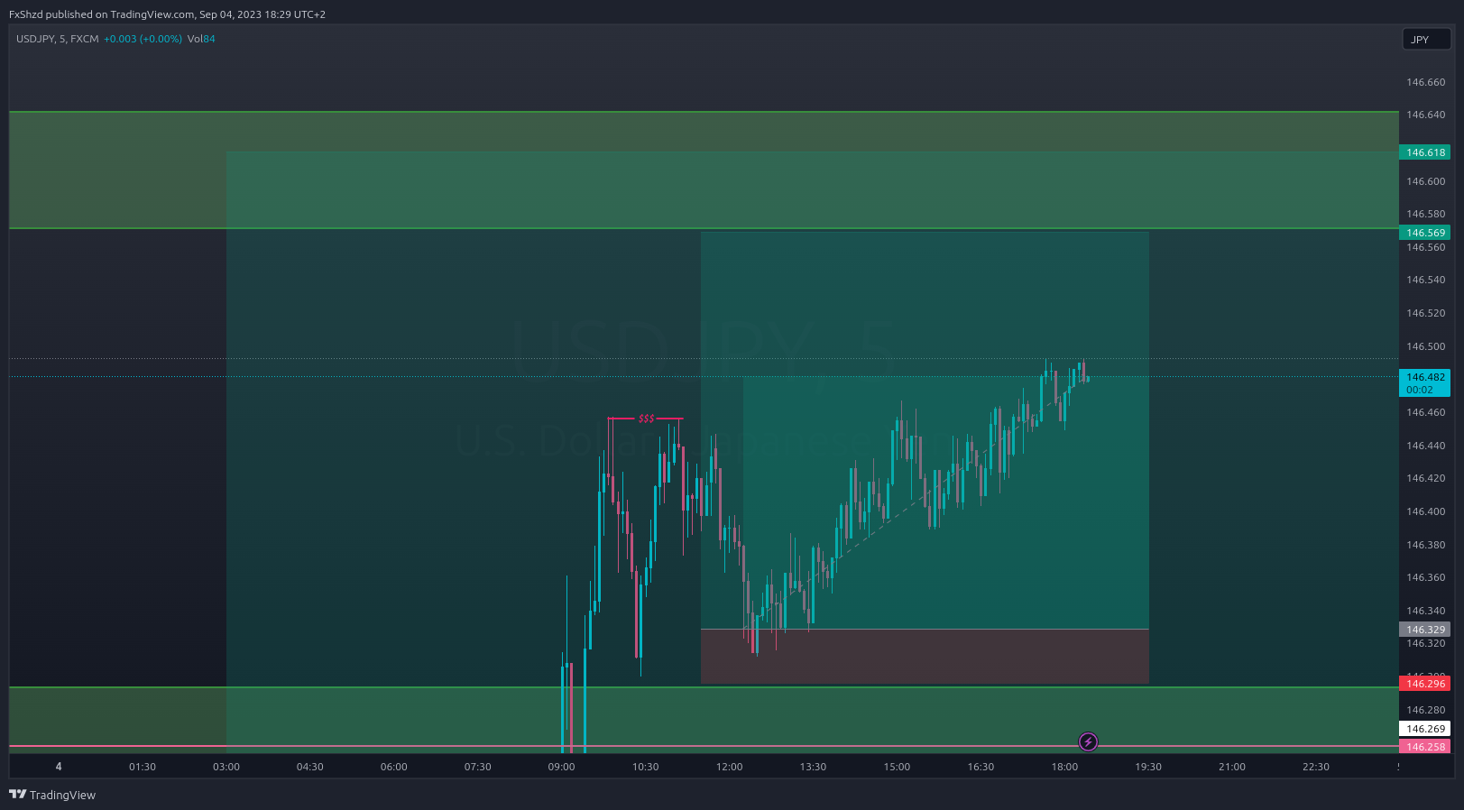 FX:USDJPY Chart Image by FxShzd
