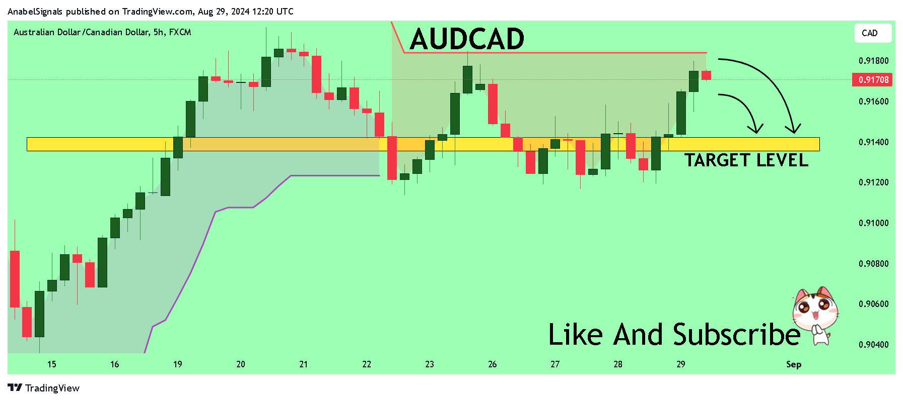 FX:AUDCAD Chart Image by AnabelSignals