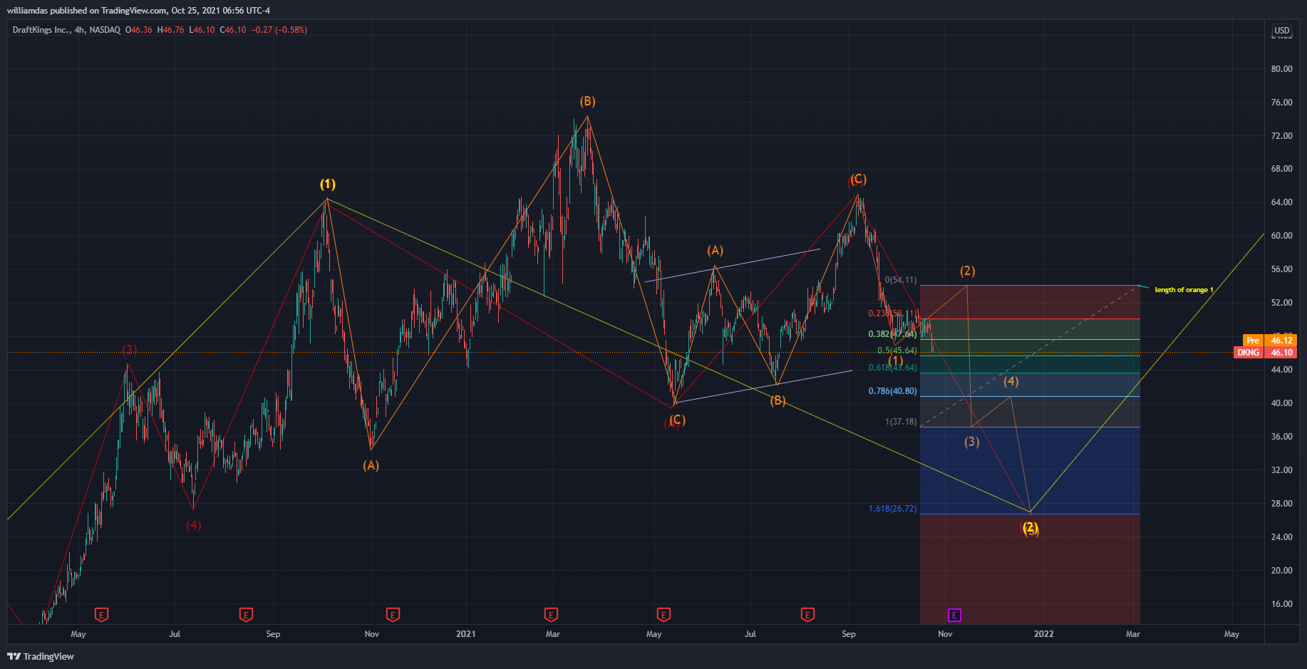 NASDAQ:DKNG Chart Image by williamdas