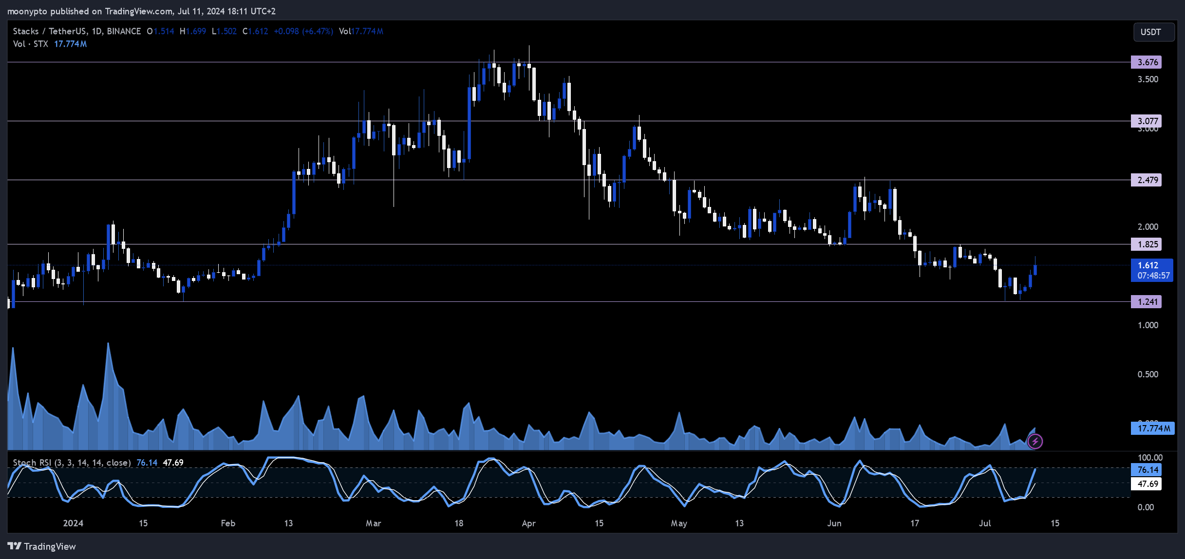 BINANCE:STXUSDT Chart Image by moonypto