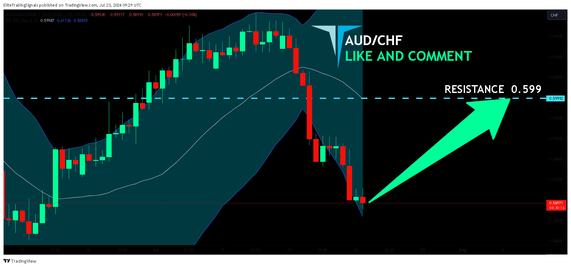 FX:AUDCHF Chart Image by EliteTradingSignals