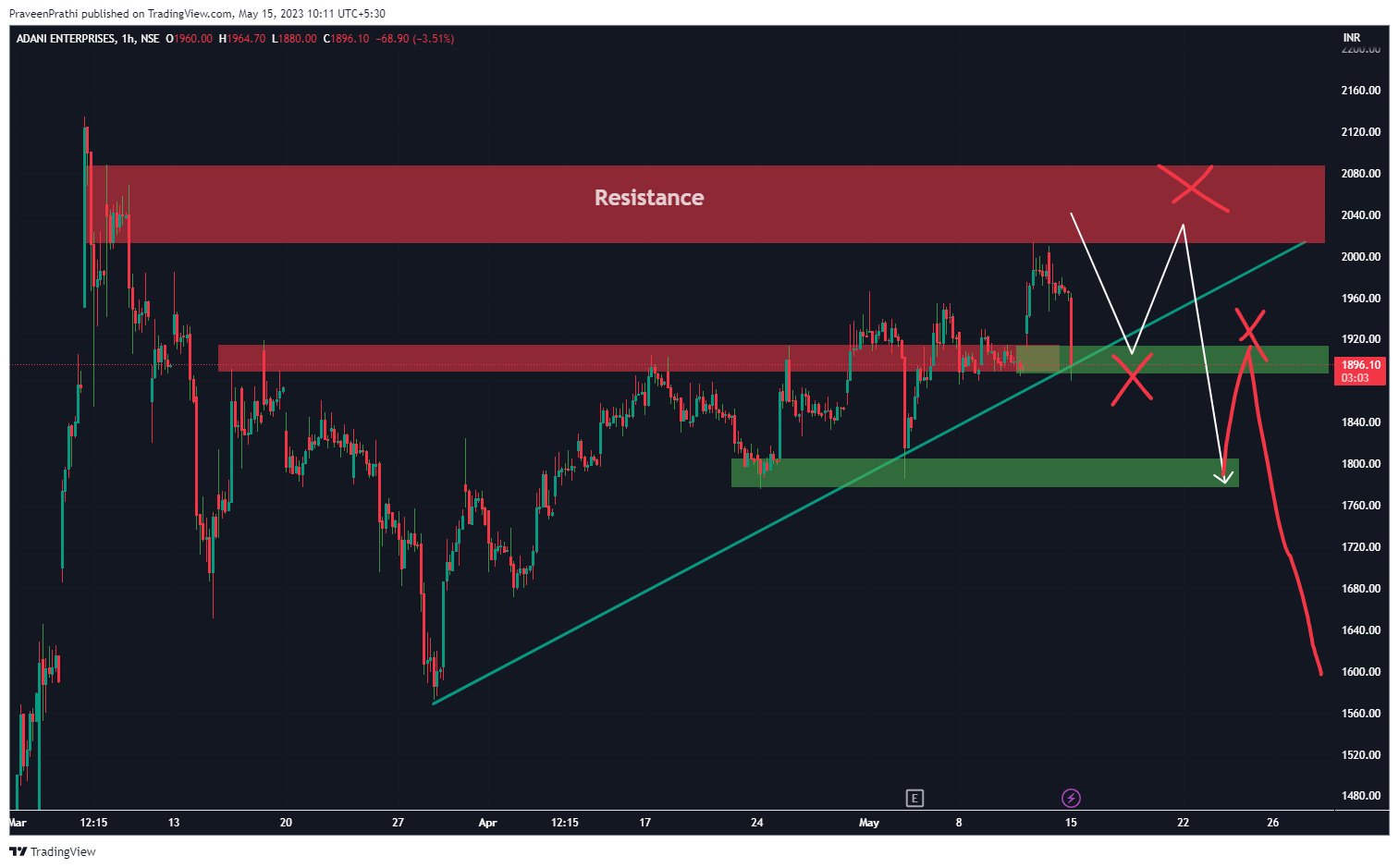 NSE:ADANIENT Chart Image by IIT-Trader