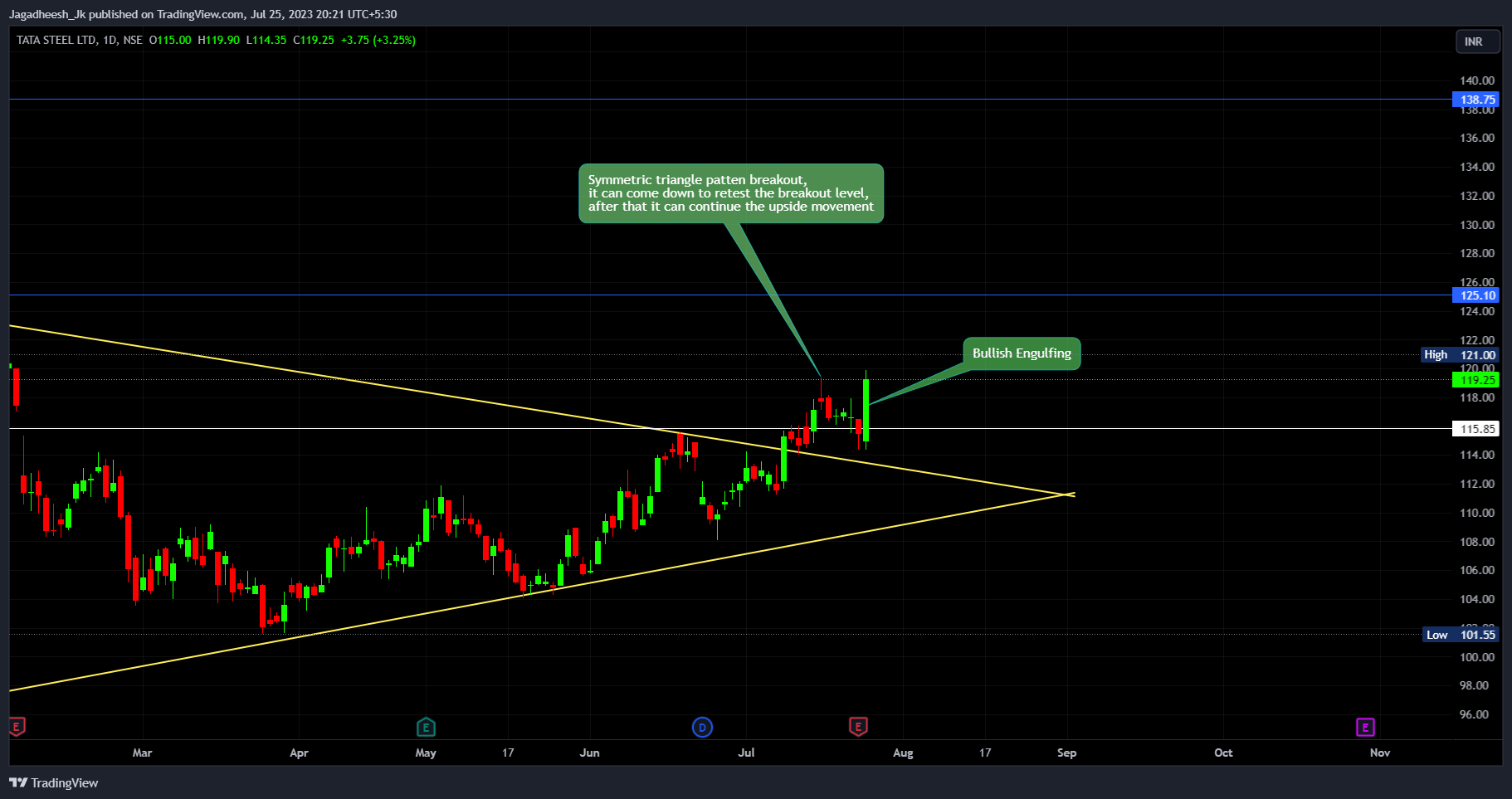 NSE:TATASTEEL Chart Image by Jagadheesh_JP