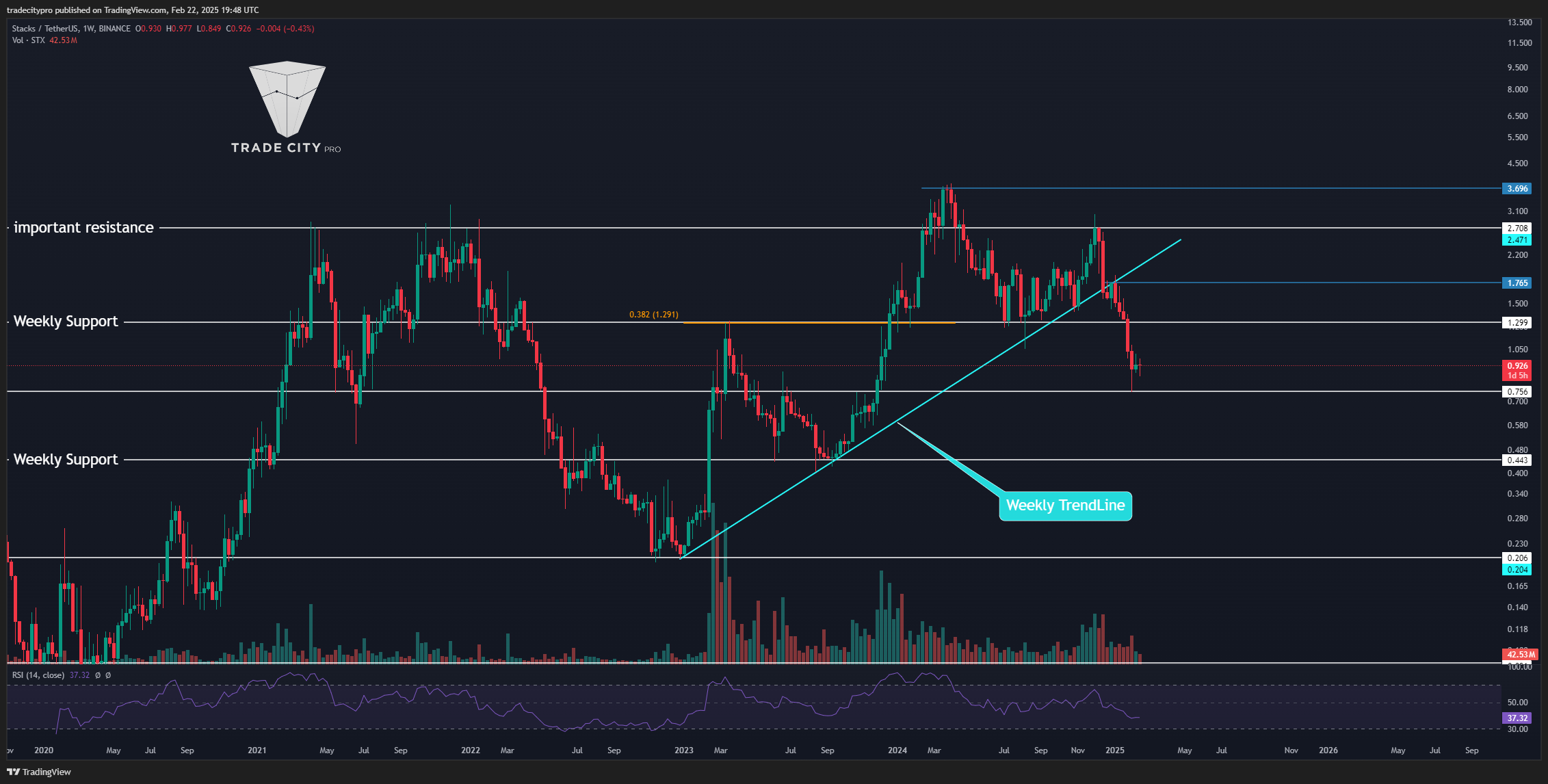 BINANCE:STXUSDT Chart Image by tradecitypro