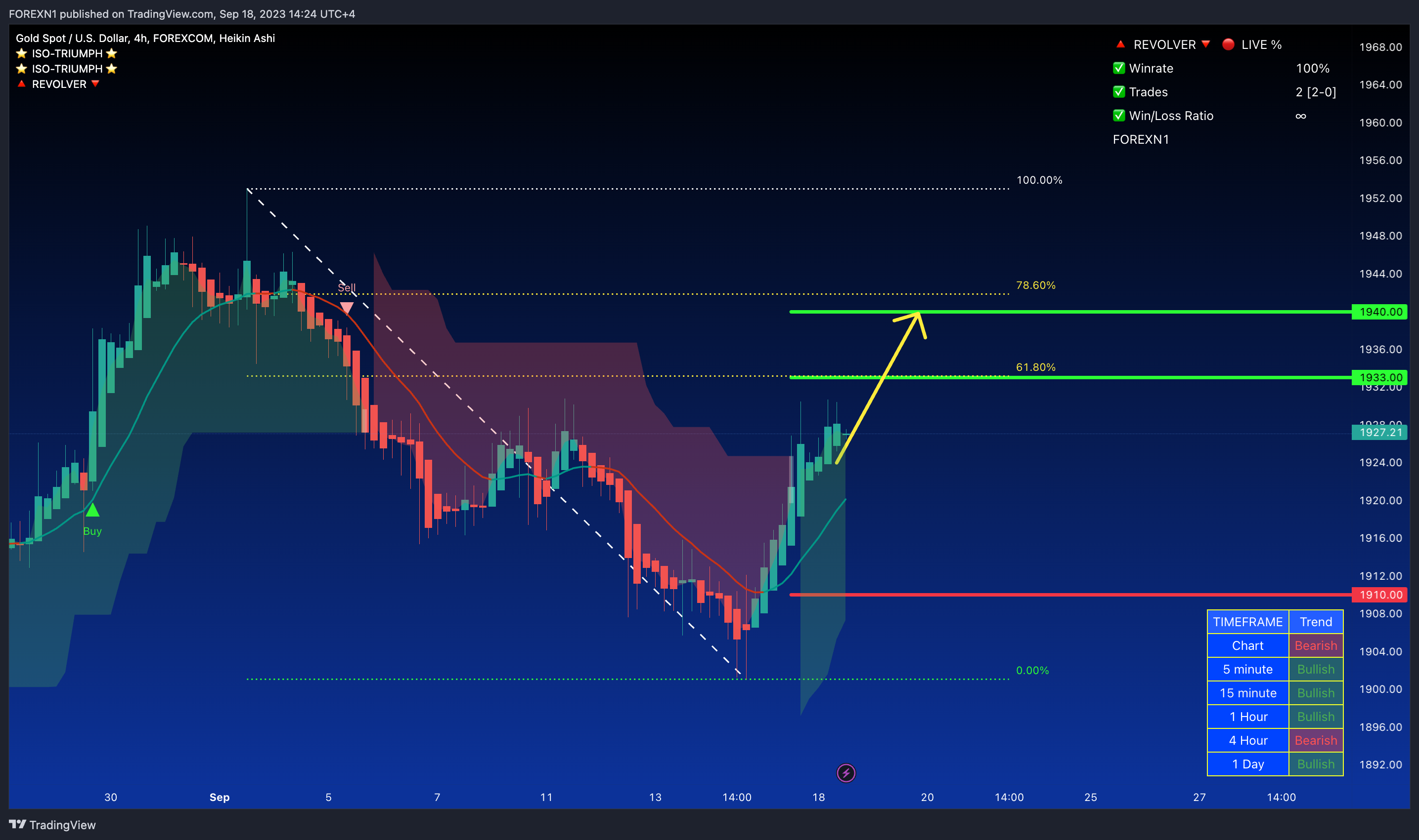 FOREXCOM:XAUUSD Chart Image by FOREXN1