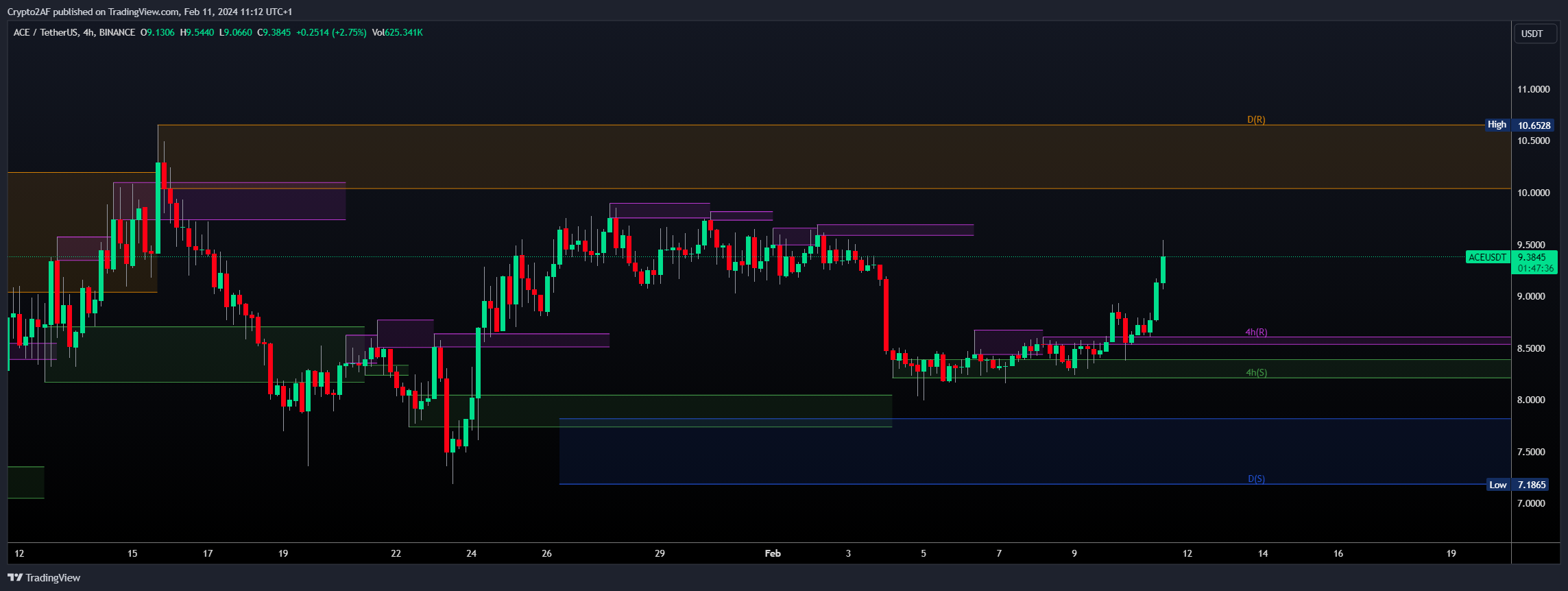 BINANCE:ACEUSDT Chart Image by Crypto2AF