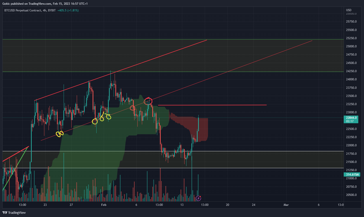 BYBIT:BTCUSD.P Chart Image by Gokic