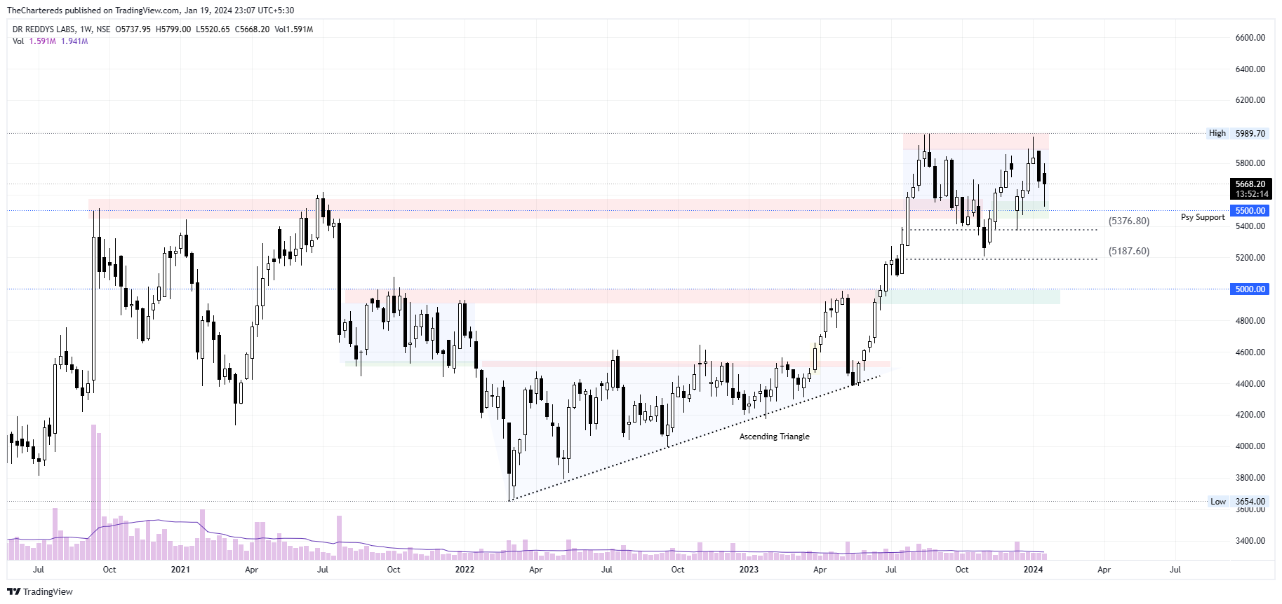NSE:DRREDDY Chart Image by TheChartereds