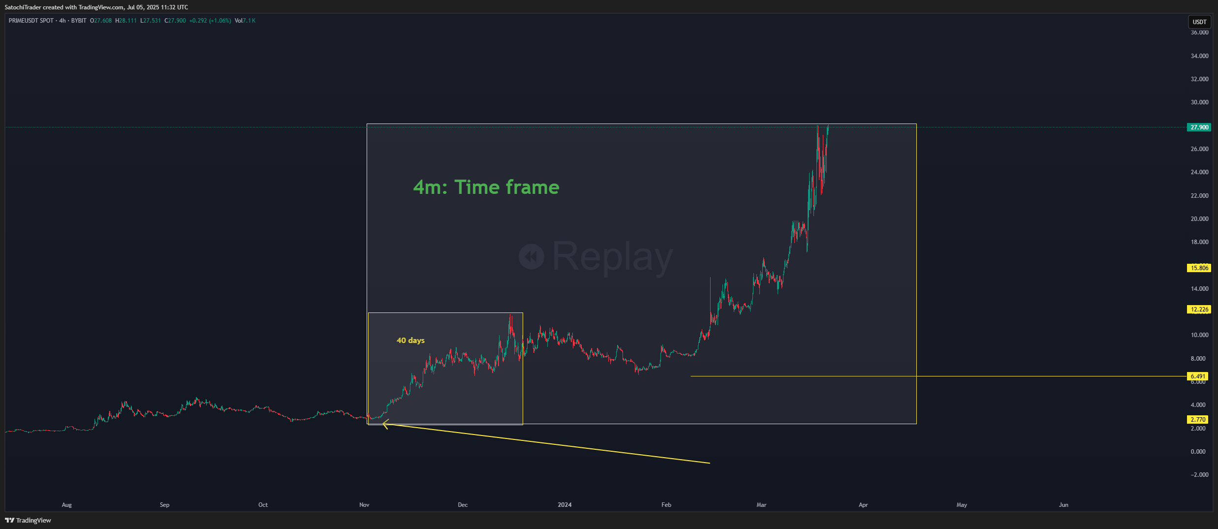 BYBIT:PRIMEUSDT Chart Image by SatochiTrader
