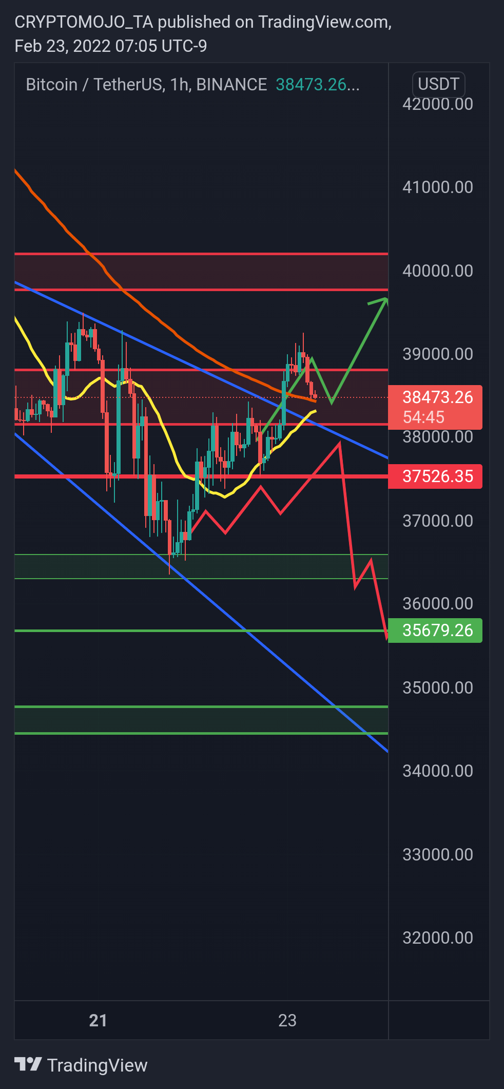 BINANCE:BTCUSDT Chart Image by CRYPTOMOJO_TA