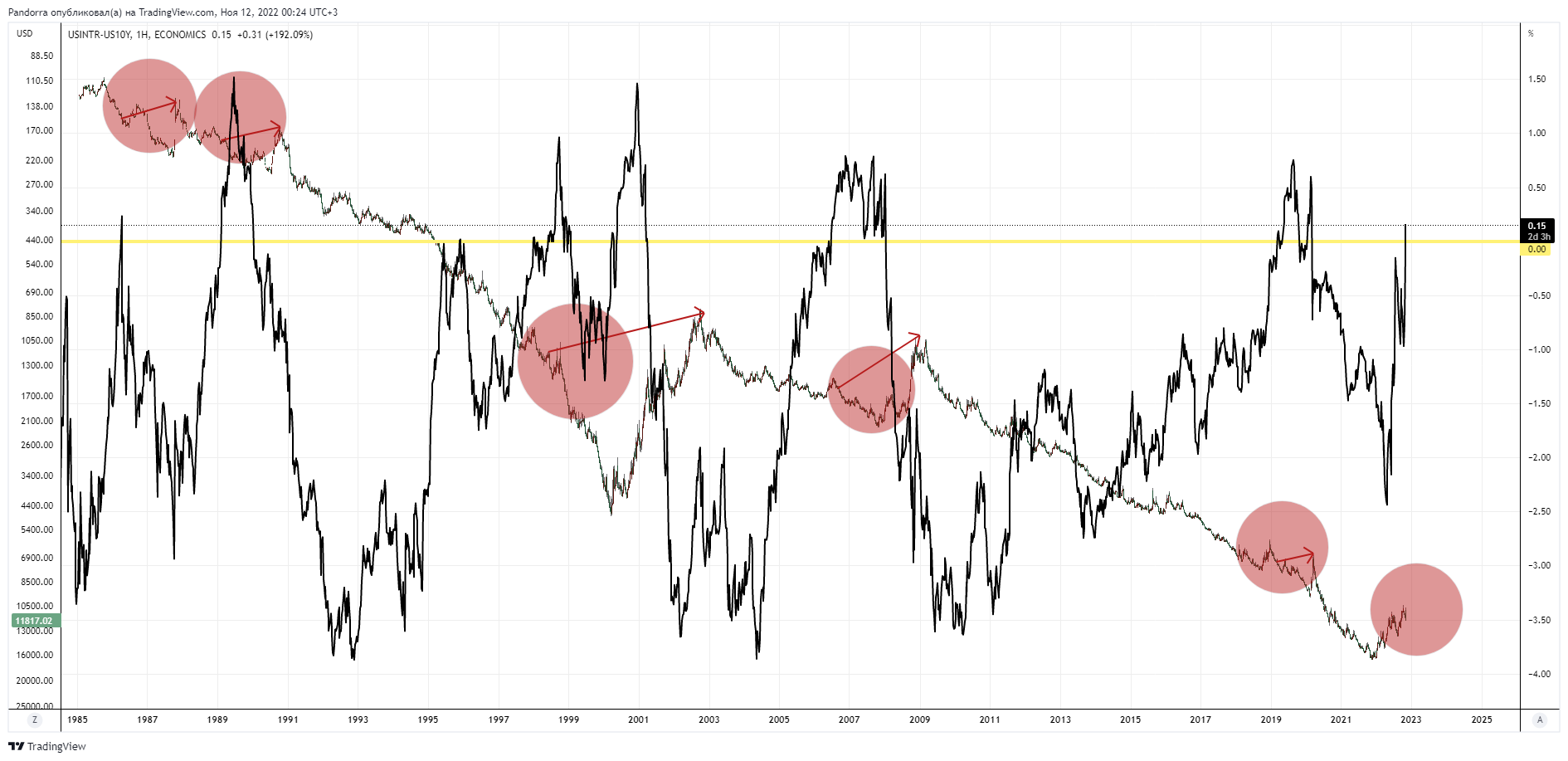 ECONOMICS:USINTR-TVC:US10Y Chart Image by PandorraResearch