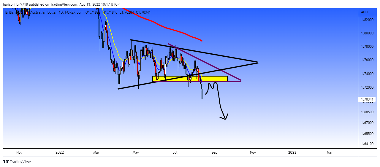 FOREXCOM:GBPAUD Chart Image by harisonhbn9718