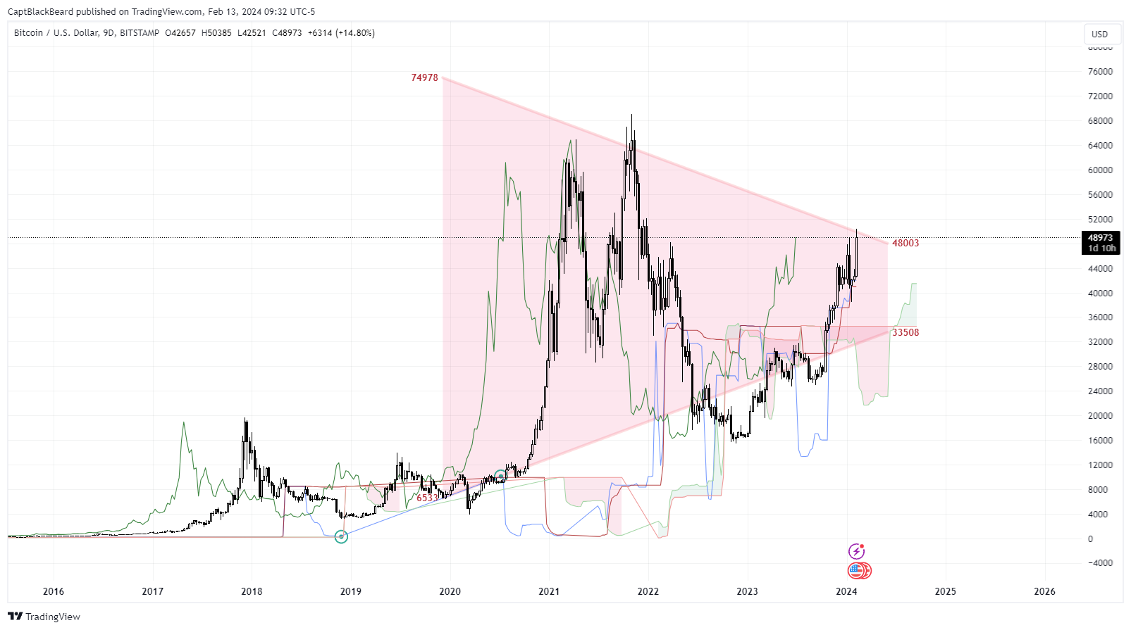 BITSTAMP:BTCUSD Chart Image by CaptBlackBeard