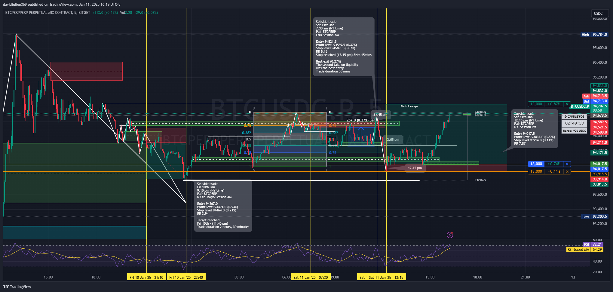 BITGET:BTCUSDC.P Chart Image by davidjulien369