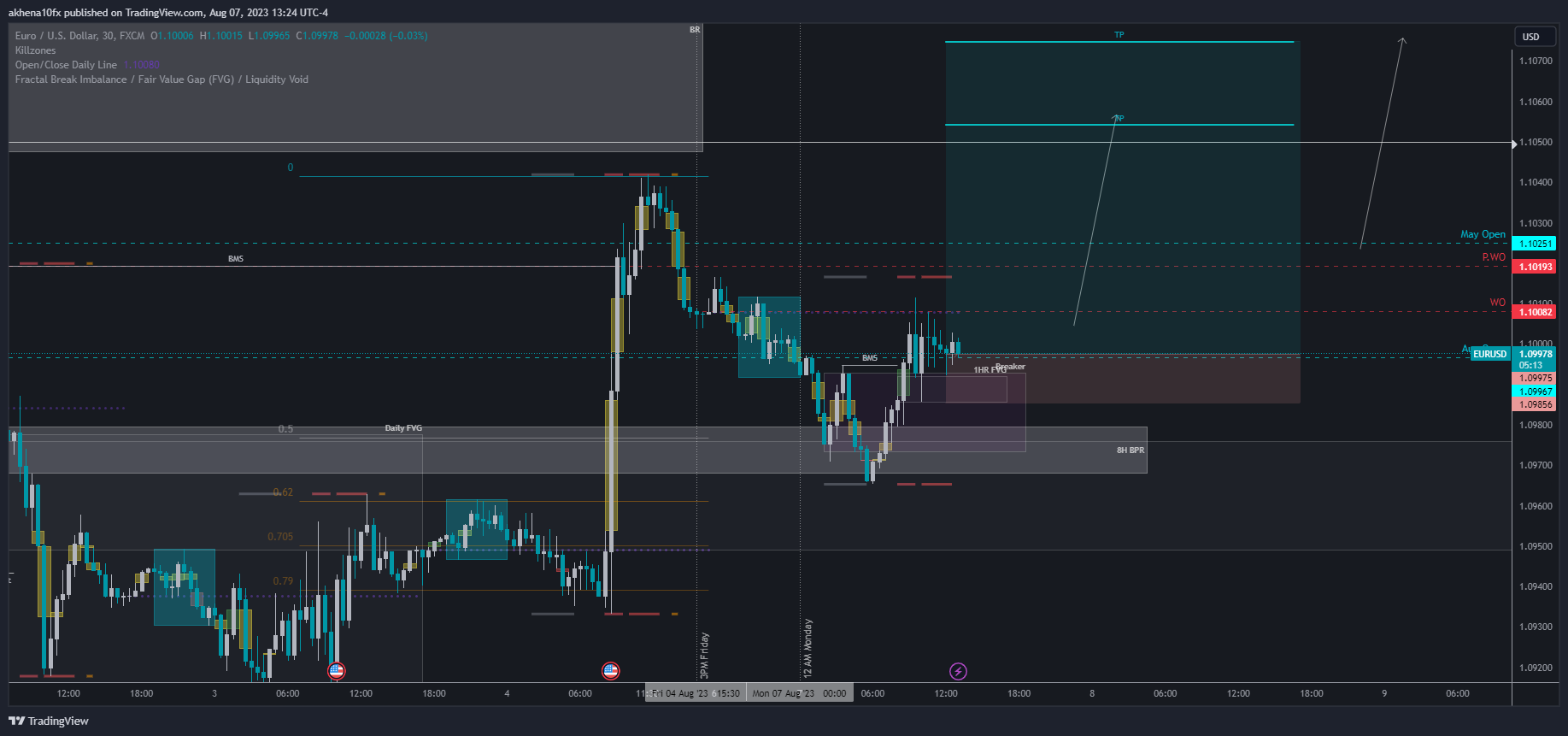 FX:EURUSD Chart Image by akhena10fx