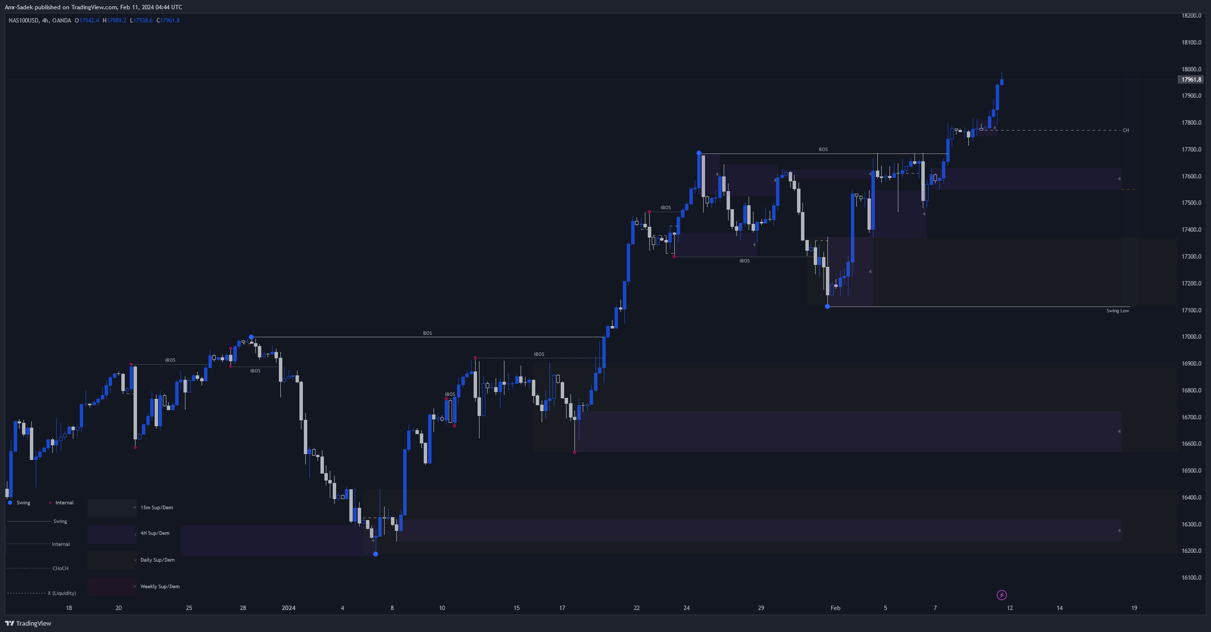 OANDA:NAS100USD Chart Image by Amr-Sadek