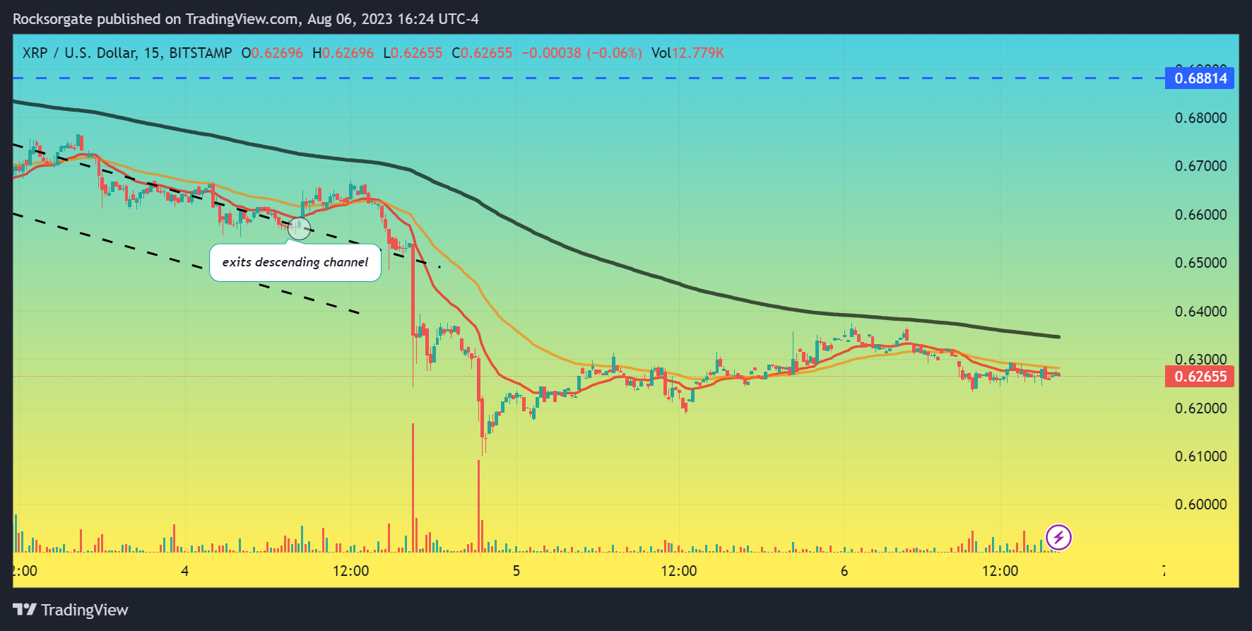 BITSTAMP:XRPUSD Chart Image by Rocksorgate