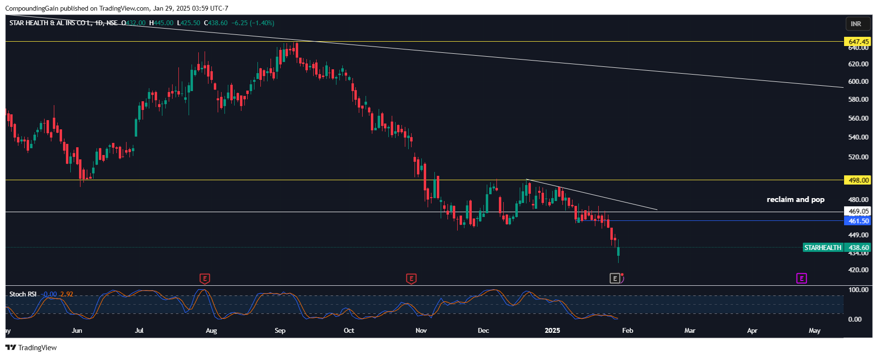 NSE:STARHEALTH Chart Image by CompoundingGain