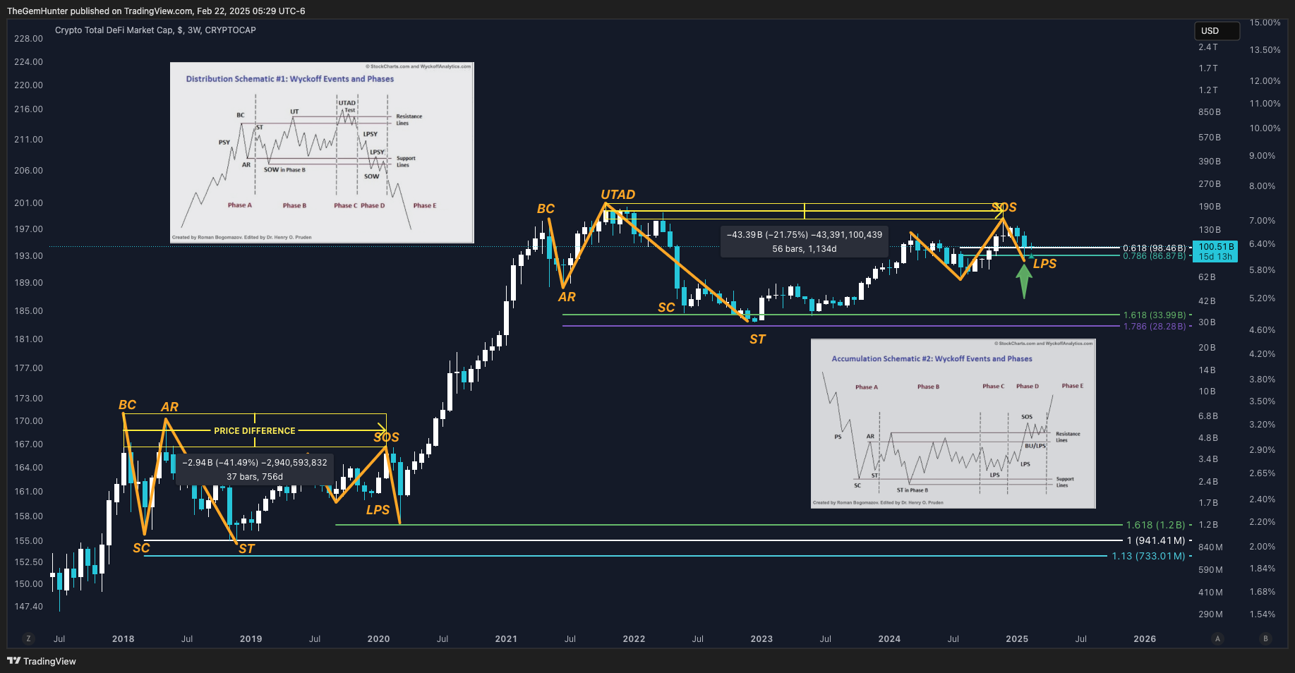 CRYPTOCAP:TOTALDEFI Chart Image by TheGemHunter