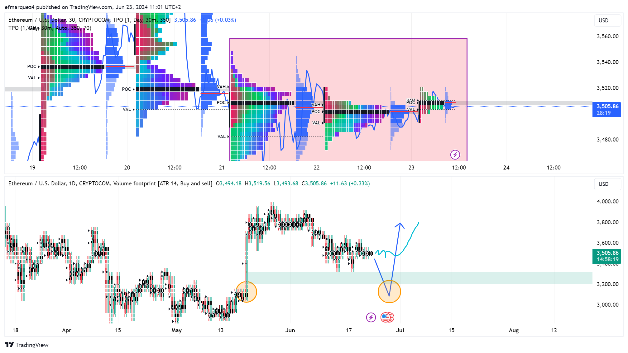 CRYPTOCOM:ETHUSD Chart Image by efmarquez4