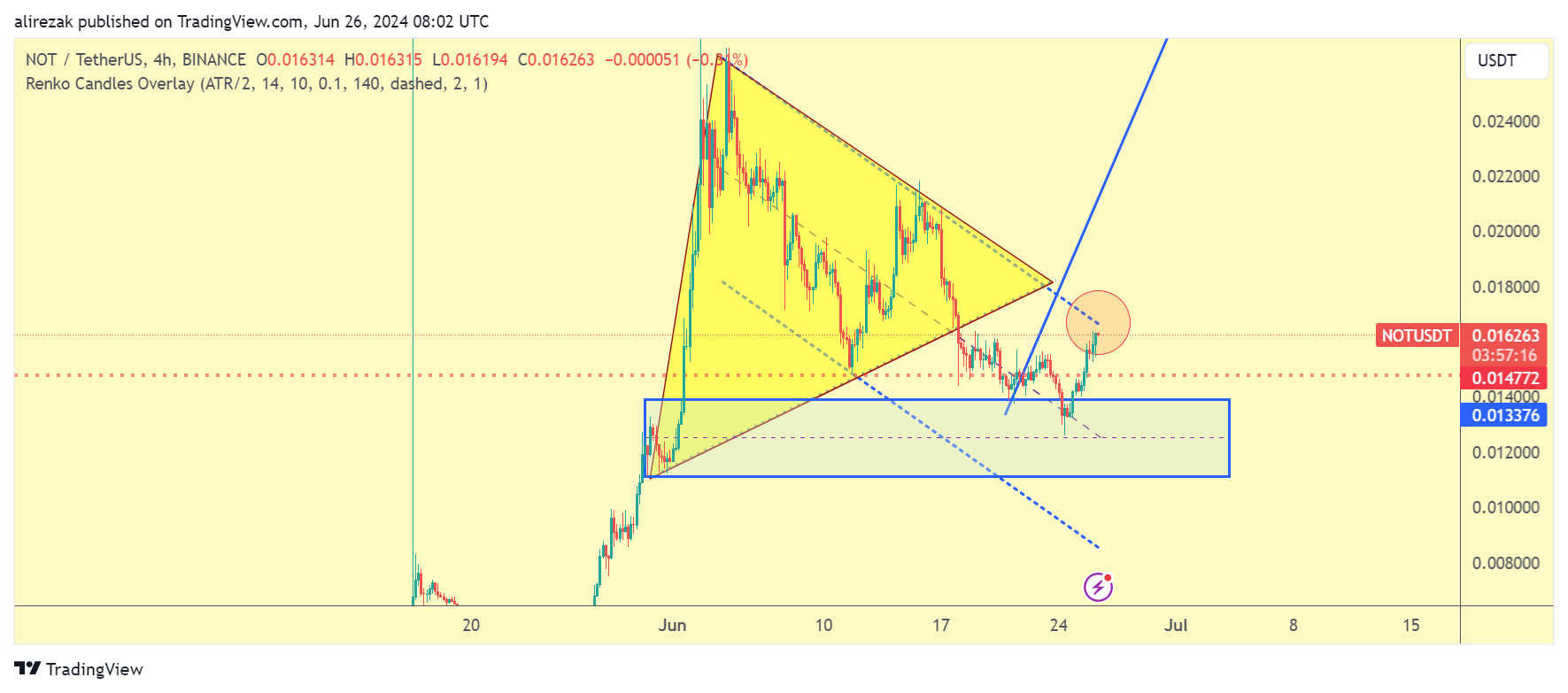 BINANCE:NOTUSDT Chart Image by alirezak