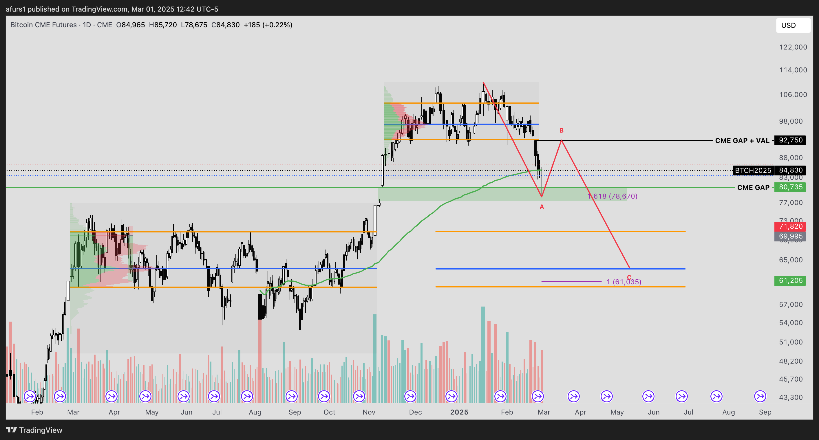 CME:BTC1! Chart Image by afurs1