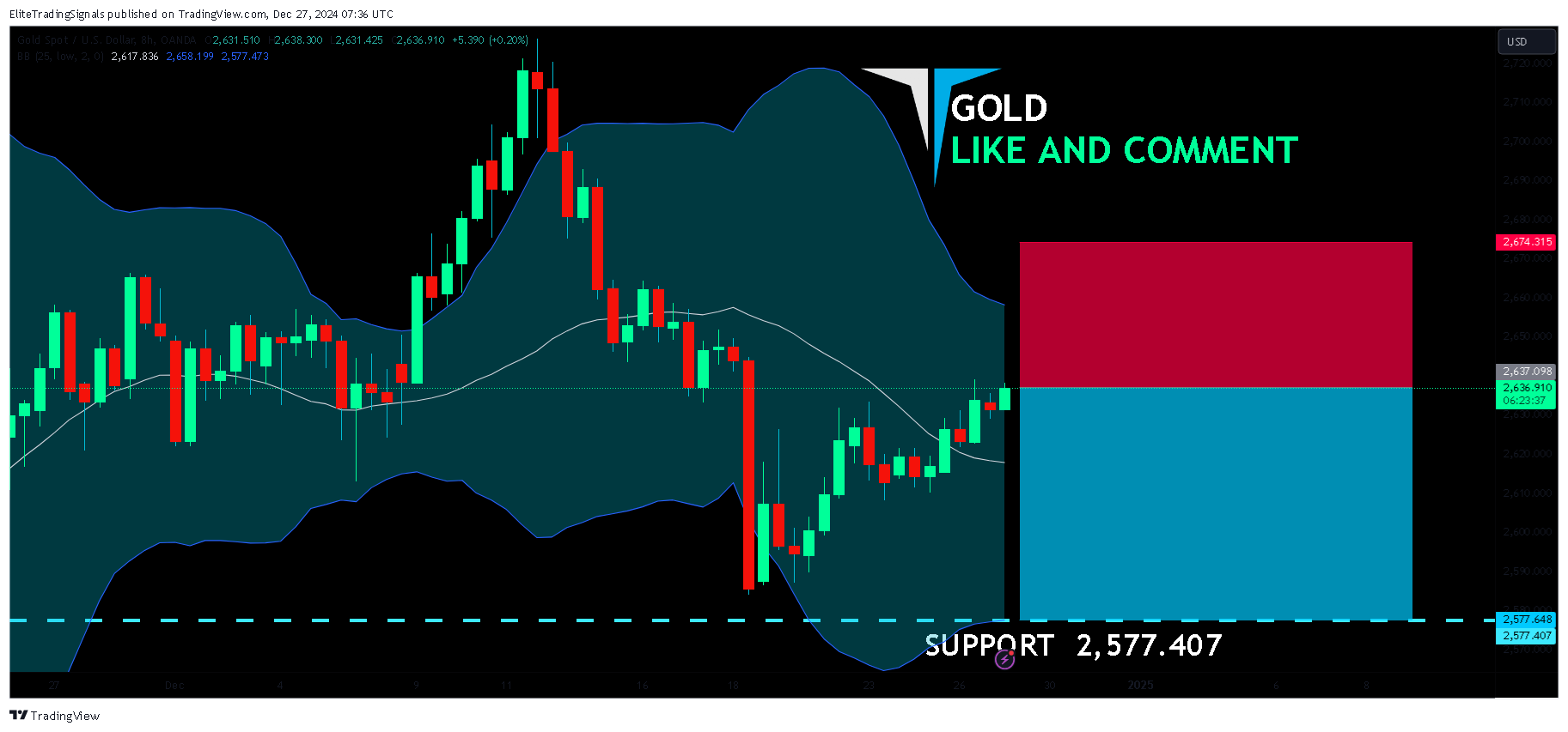 OANDA:XAUUSD Chart Image by EliteTradingSignals