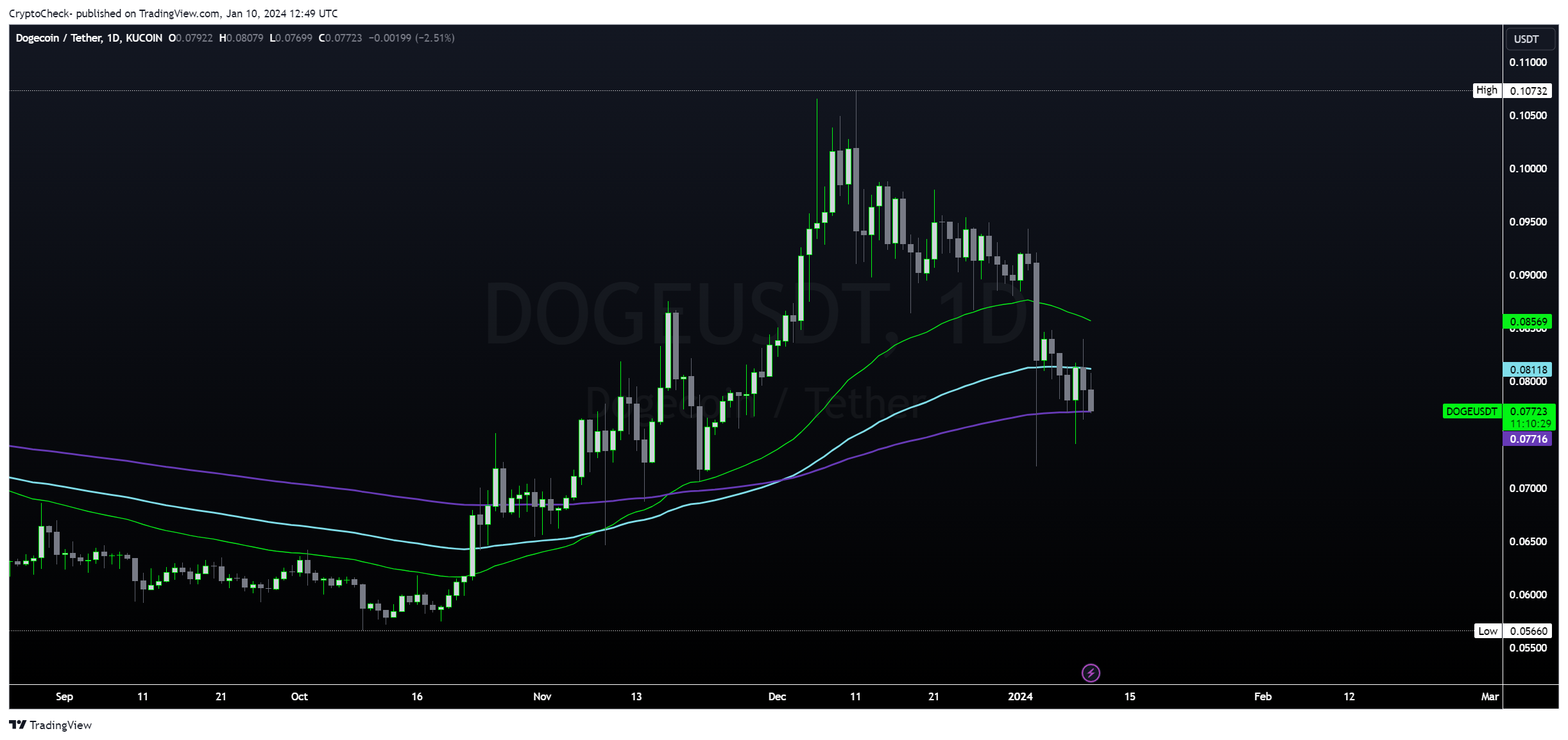 KUCOIN:DOGEUSDT Chart Image by Crypto-Check-