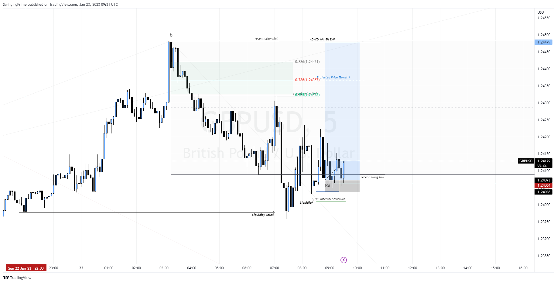 OANDA:GBPUSD Chart Image by SwingingPrime