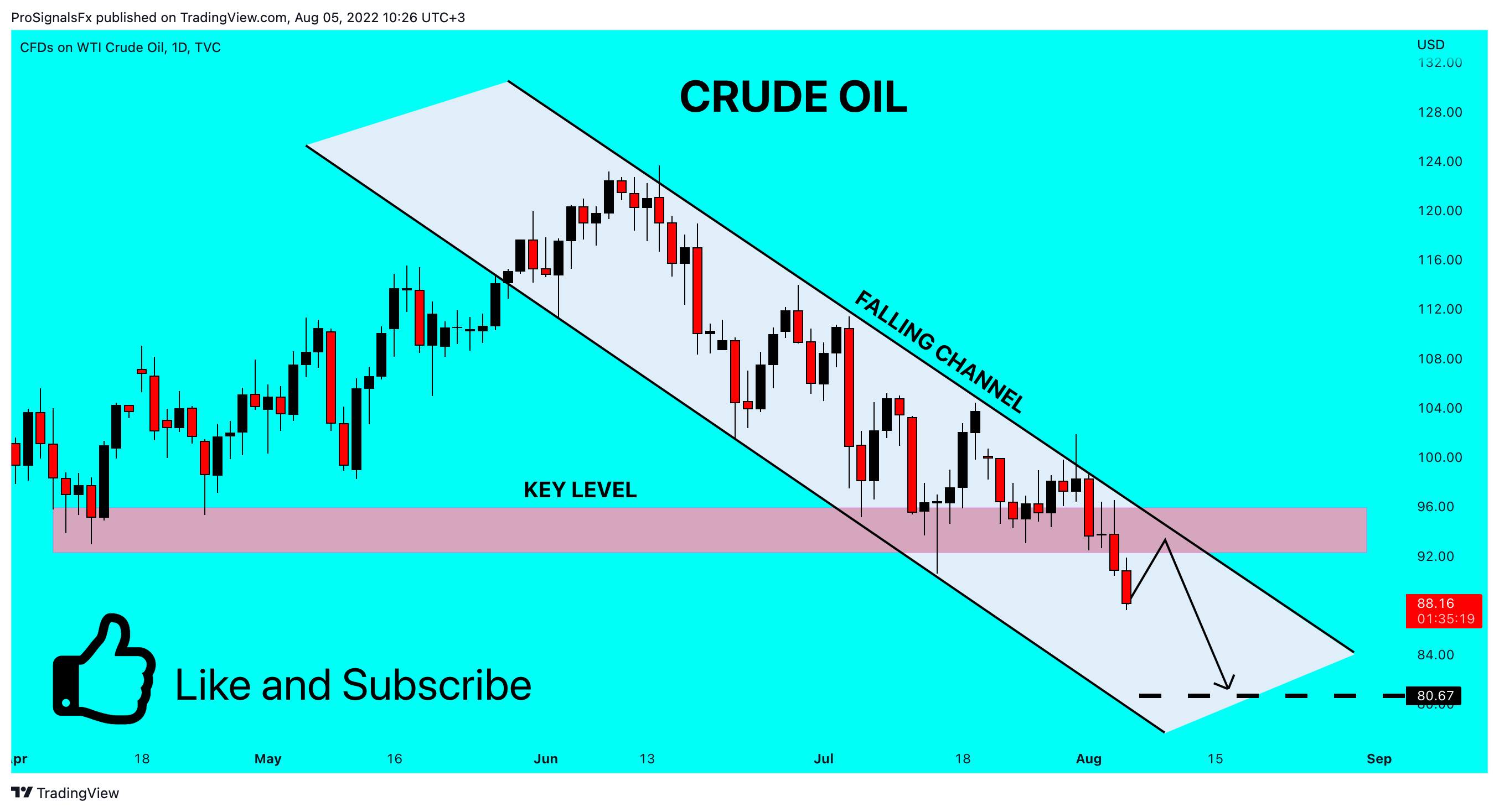 TVC:USOIL Chart Image by ProSignalsFx