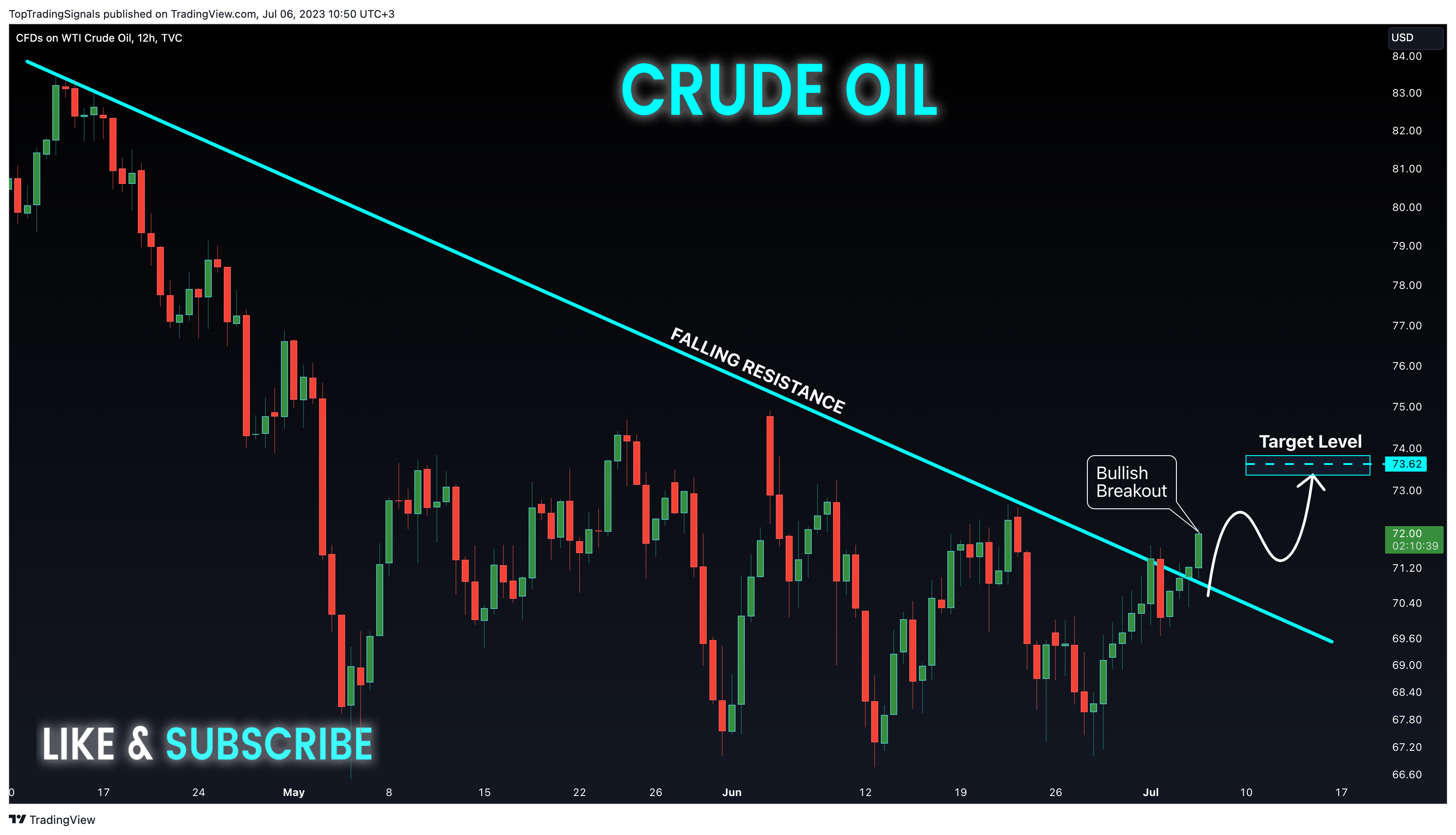TVC:USOIL Chart Image by TopTradingSignals