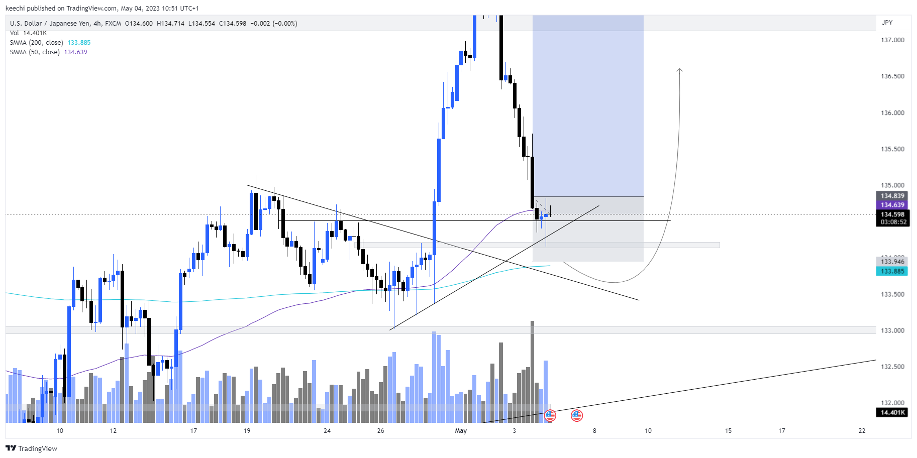 FX:USDJPY Chart Image by keechi