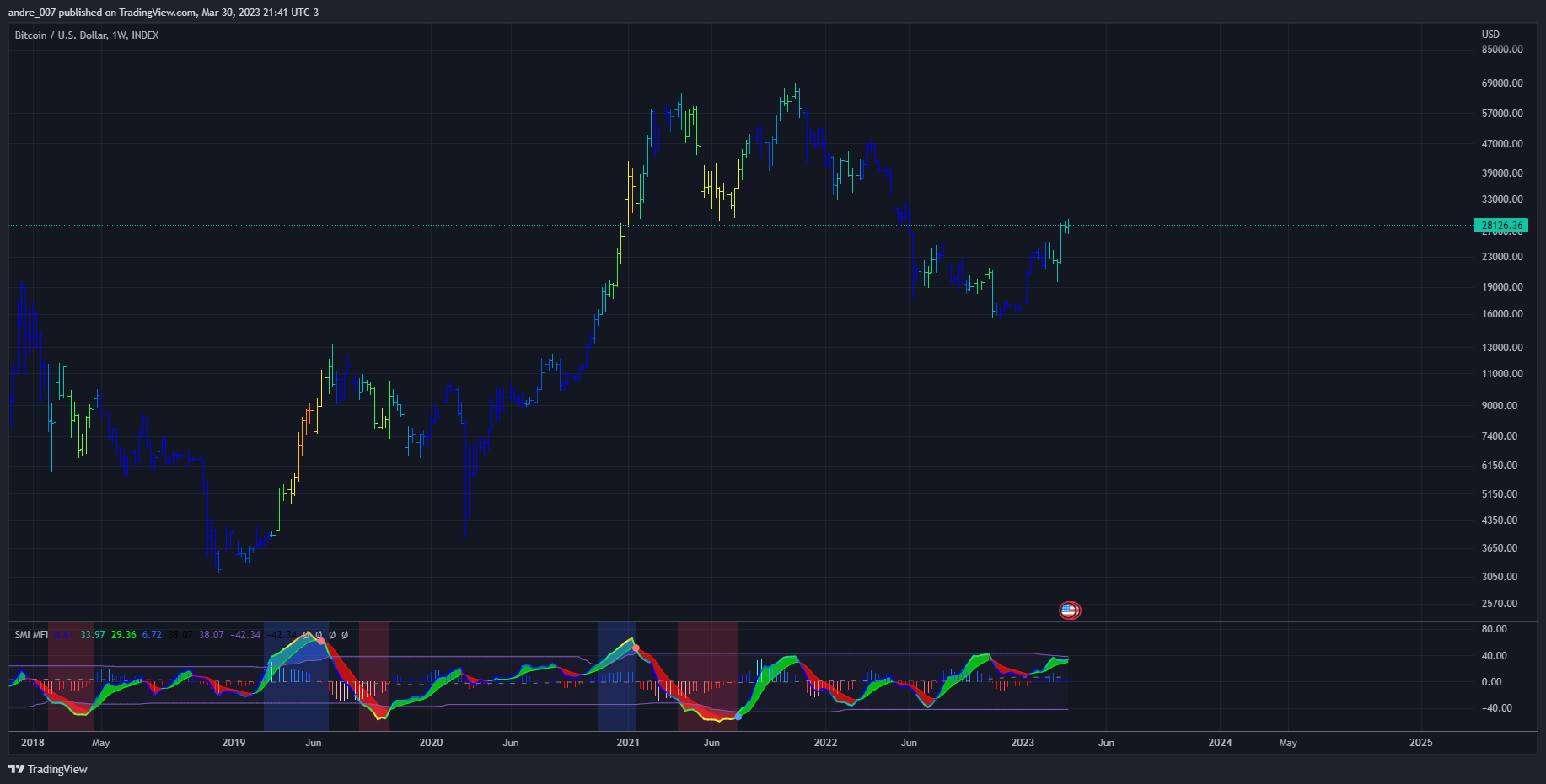 INDEX:BTCUSD Chart Image by andre_007