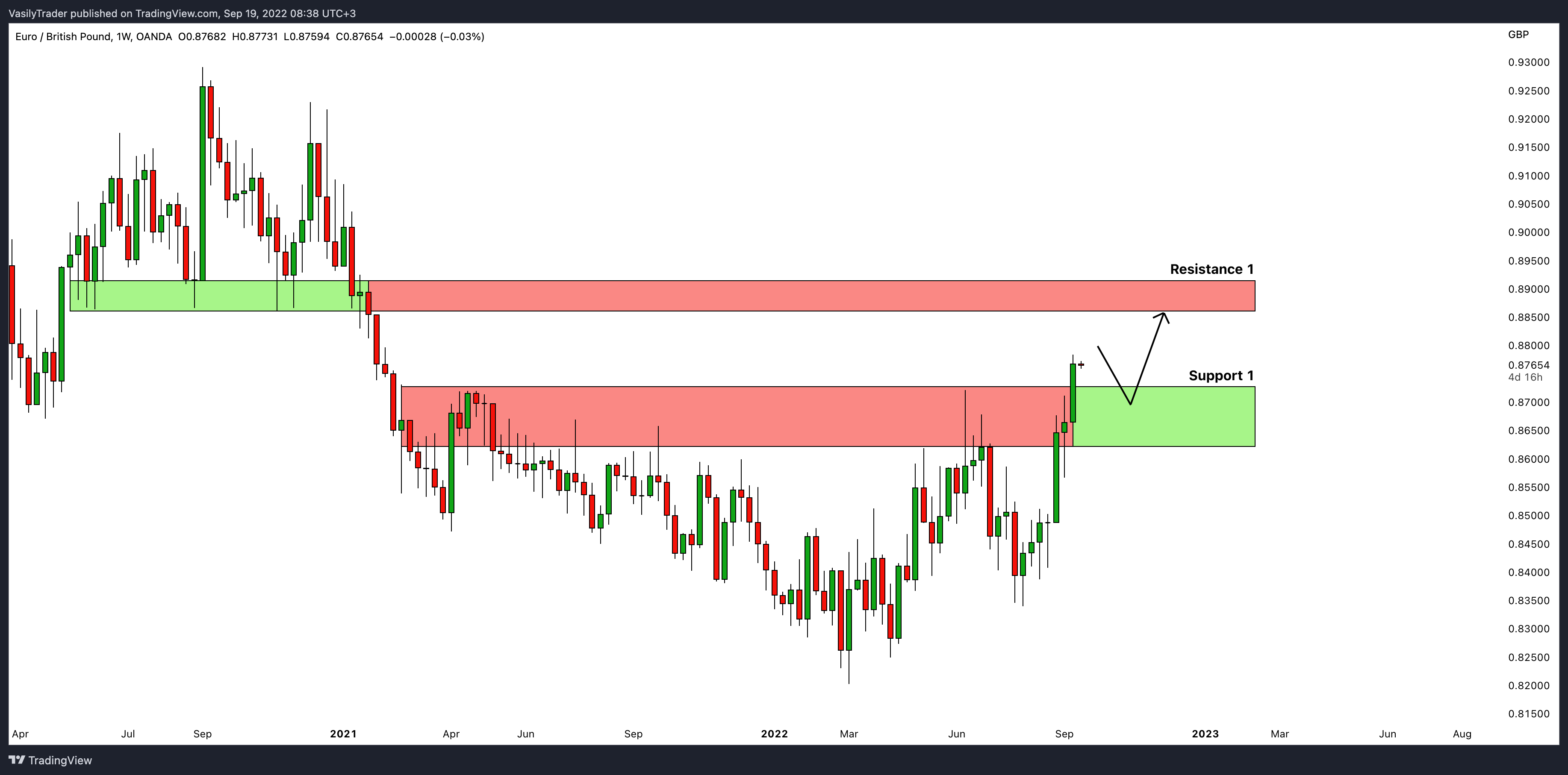OANDA:EURGBP Chart Image by VasilyTrader