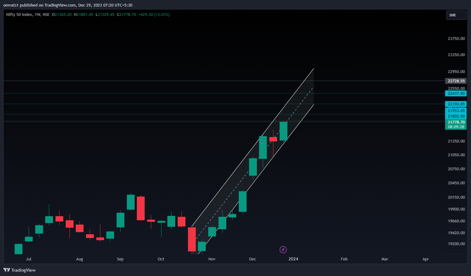 NSE:NIFTY Chart Image by omvats1