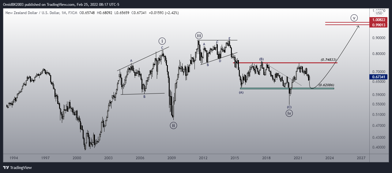 FX:NZDUSD Chart Image by OmidBK2003