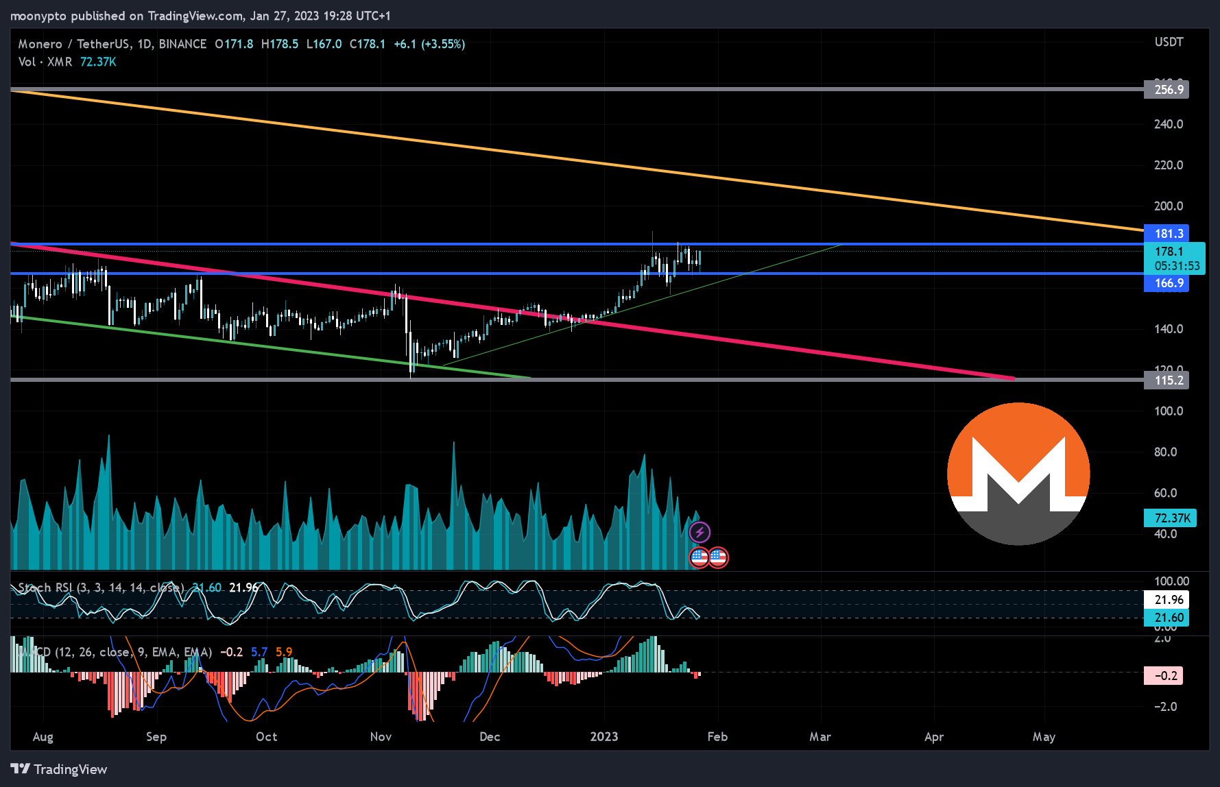 BINANCE:XMRUSDT Chart Image by moonypto