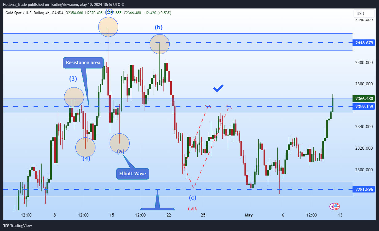 OANDA:XAUUSD Chart Image by Hellena_Trade