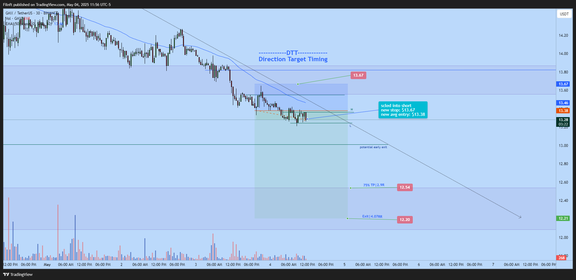BINANCE:GMXUSDT Chart Image by Filnft